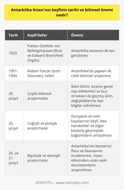 Keşif Tarihi  Antarktika kıtası, dünya üzerindeki en son keşfedilen ve insanlık tarihi açısından önemli bir konuma sahip kıtadır. 1820 yılında Rus kâşif Fabian Gottlieb von Bellingshausen ve İngiliz kâşif Edward Bransfield tarafından ilk olarak görülmüştür. 19. yüzyılın sonlarında ve 20. yüzyılın başlarında, bu gizemli kıta üzerindeki araştırmalar ve keşifler hız kazanmıştır.  Bilimsel Önemi  Güney Kutbu bölgesinde yapılan ilk ciddi bilimsel araştırma, 1901-1904 yılları arasında İngiliz kâşif Robert Falcon Scott liderliğindeki Discovery seferidir. Bu keşif, Antarktikanın yeni bilgilerle anlaşılması açısından büyük öneme sahiptir.  İklim Bilimi ve Antarktika  Antarktika kıtasının coğrafi konumu ve özellikleri, iklim bilimi üzerinde önemli bir etkiye sahiptir. Kıtanın büyük ve karla kaplı alanı, dünyanın genel ısısını etkileyerek soğuma mekanizmasına hizmet eder. Ayrıca, Antarktikada elde edilen buz örnekleri, geçmiş iklim değişiklikleri ve atmosferik koşulları hakkında değerli bilgiler sunar.  Coğrafya ve Jeoloji  Antarktika kıtasının keşfi, coğrafya ve jeoloji b  na birçok katkıda bulunmuştur. Kıta aynı zamanda, dünyanın en eski kayalarının bazılarını barındırarak sıra dışı jeolojik özellikleri ile de dikkat çeker. Ayrıca, Antarktikada yapılan araştırmalar ile dünyanın diğer kıtaları ile geçmişteki bağlantıları ve tektonik hareketlerin neden olduğu kıta hareketleri anlaşılmıştır.  Biyoloji ve Ekoloji  Antarktika, ekosistemi ve biyolojisi ile ilgili önemli bilgiler sağlar. Bu gizemli kıtanın flora ve faunası, ekstrem soğuk ve kuru koşullara uyum sağlamış benzersiz türler barındırır. Ayrıca, Antarktika ekosistemi, insanın etkisi ile karşılaşmamış nadir bölgelerden biri olarak bilim insanlarının araştırmalarında büyük önem taşır.  Sonuç  Tarihi ve bilimsel araştırmaların önemli bir mekânı olan Antarktika kıtası, insanlığın bugünkü dünya anlayışına ve bilimsel ilerlemeye katkıda bulunan önemli bir öğedir. İklim değişikliğini anlamak, kıtaların hareketleri hakkında bilgi edinmek ve yer-şekillerini incelemek gibi birçok alanda Antarktikanın keşfi ve araştırmaları dünya için büyük önem arz etmektedir.
