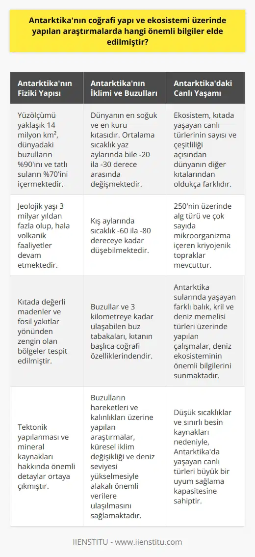 Antarktikanın Fiziki Yapısı Antarktika, dünyanın en büyük ve karla kaplı beşinci büyük kıtasıdır. Yapılan araştırmalar, Antarktikanın fiziki yapısı hakkında birçok önemli bilgi sunmaktadır. Öncelikle, Antarktikanın yüzölçümü yaklaşık 14 milyon kilometrekare olup, dünyadaki buzulların %90ını ve tatlı suların %70ini içermektedir. Araştırmalarla ortaya çıkan bilgiler, kıtanın tektonik yapılanması ve mineral kaynakları hakkında da önemli detaylar sunmaktadır. Antarktikanın jeolojik yaşının 3 milyar yıldan fazla olduğu ve hala volkanik faaliyetlerin devam ettiği gözlemlenmektedir. Ayrıca, kıtada değerli madenler ve fosil yakıtlar yönünden zengin olan bölgeler de tespit edilmiştir. Antarktikanın İklimi ve Buzulları Antarktika, dünyanın en soğuk ve en kuru kıtasıdır. Kıtanın ortalaması, yaz aylarında bile -20 ila -30 derece arasında değişmektedir. Kış aylarında ise sıcaklık -60 ila -80 dereceye kadar düşebilmektedir. Bu kadar soğuk ve kuru bir iklimin var oluşu, Antarktikanın doğal yaşamı ve ekosistemini oldukça sınırlamaktadır. Buzullar ve 3 kilometreye kadar ulaşabilen buz tabakaları, Antarktikanın başlıca coğrafi özelliklerindendir. Buzulların hareketleri ve kalınlıkları üzerine yapılan araştırmalar, küresel iklim değişikliği ve deniz seviyesi yükselmesiyle alakalı önemli verilere ulaşılmasını sağlamaktadır. Antarktikadaki Canlı Yaşamı Antarktikanın ekosistemi, kıtada yaşayan canlı türlerinin sayısı ve çeşitliliği açısından dünyanın diğer kıtalarından oldukça farklıdır. Düşük sıcaklıklar ve sınırlı besin kaynakları nedeniyle, Antarktikada yaşayan canlı türleri büyük bir uyum sağlama kapasitesine sahiptir. Araştırmalar sonucunda, kıtada sadece 250nin üzerinde alg türünün olduğu, çok sayıda mikroorganizma içeren ve değerli ekosistem hizmetleri sağlayan kriyojenik toprakların mevcut olduğu ortaya çıkmıştır. Ayrıca, Antarktika sularında yaşayan farklı balık, kril ve deniz memelisi türleri üzerinde yapılan çalışmalar, deniz ekosisteminin önemli bilgilerini ve koruma stratejilerini sunmaktadır. Sonuç olarak, Antarktika üzerine yapılan araştırmalar; kıtanın coğrafi yapısı, iklimi, buzulları ve ekosistemleri hakkında önemli bilgilere ulaşılmasını sağlamış ve insanlık için değerli kaynaklara işaret etmiştir. Bu çalışmalar, gelecek nesillerin yaşamını ve gezegenimizin dengesini korumak adına büyük öneme sahiptir.