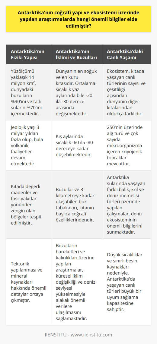 Antarktikanın Fiziki Yapısı Antarktika, dünyanın en büyük ve karla kaplı beşinci büyük kıtasıdır. Yapılan araştırmalar, Antarktikanın fiziki yapısı hakkında birçok önemli bilgi sunmaktadır. Öncelikle, Antarktikanın yüzölçümü yaklaşık 14 milyon kilometrekare olup, dünyadaki buzulların %90ını ve tatlı suların %70ini içermektedir. Araştırmalarla ortaya çıkan bilgiler, kıtanın tektonik yapılanması ve mineral kaynakları hakkında da önemli detaylar sunmaktadır. Antarktikanın jeolojik yaşının 3 milyar yıldan fazla olduğu ve hala volkanik faaliyetlerin devam ettiği gözlemlenmektedir. Ayrıca, kıtada değerli madenler ve fosil yakıtlar yönünden zengin olan bölgeler de tespit edilmiştir. Antarktikanın İklimi ve Buzulları Antarktika, dünyanın en soğuk ve en kuru kıtasıdır. Kıtanın ortalaması, yaz aylarında bile -20 ila -30 derece arasında değişmektedir. Kış aylarında ise sıcaklık -60 ila -80 dereceye kadar düşebilmektedir. Bu kadar soğuk ve kuru bir iklimin var oluşu, Antarktikanın doğal yaşamı ve ekosistemini oldukça sınırlamaktadır. Buzullar ve 3 kilometreye kadar ulaşabilen buz tabakaları, Antarktikanın başlıca coğrafi özelliklerindendir. Buzulların hareketleri ve kalınlıkları üzerine yapılan araştırmalar, küresel iklim değişikliği ve deniz seviyesi yükselmesiyle alakalı önemli verilere ulaşılmasını sağlamaktadır. Antarktikadaki Canlı Yaşamı Antarktikanın ekosistemi, kıtada yaşayan canlı türlerinin sayısı ve çeşitliliği açısından dünyanın diğer kıtalarından oldukça farklıdır. Düşük sıcaklıklar ve sınırlı besin kaynakları nedeniyle, Antarktikada yaşayan canlı türleri büyük bir uyum sağlama kapasitesine sahiptir. Araştırmalar sonucunda, kıtada sadece 250nin üzerinde alg türünün olduğu, çok sayıda mikroorganizma içeren ve değerli ekosistem hizmetleri sağlayan kriyojenik toprakların mevcut olduğu ortaya çıkmıştır. Ayrıca, Antarktika sularında yaşayan farklı balık, kril ve deniz memelisi türleri üzerinde yapılan çalışmalar, deniz ekosisteminin önemli bilgilerini ve koruma stratejilerini sunmaktadır. Sonuç olarak, Antarktika üzerine yapılan araştırmalar; kıtanın coğrafi yapısı, iklimi, buzulları ve ekosistemleri hakkında önemli bilgilere ulaşılmasını sağlamış ve insanlık için değerli kaynaklara işaret etmiştir. Bu çalışmalar, gelecek nesillerin yaşamını ve gezegenimizin dengesini korumak adına büyük öneme sahiptir.