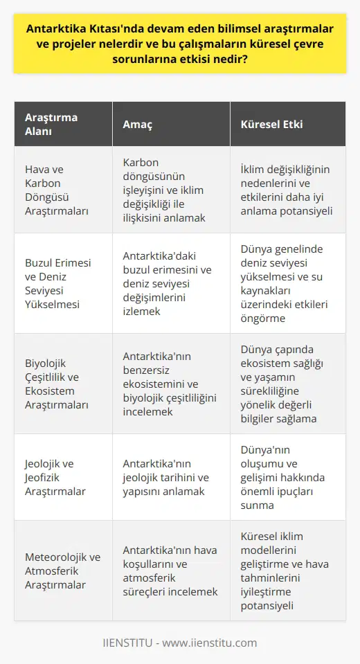 Antarktika Kıtasında Bilimsel Araştırmalar ve Projeler Antarktika, dünyanın en soğuk ve gizemli kıtası olarak bilim adamlarının büyük ilgisini çekmektedir. Antarktika kıtasında gerçekleştirilen bilimsel araştırmalar ve projeler, öncelikle iklim değişikliği, buzul erimesi ve biyolojik çeşitlilik alanlarında odaklanmaktadır. Hava ve Karbon Döngüsü Araştırmaları Antarktika, hava ve karbon döngüsü üzerinde önemli bir rol oynamaktadır. Bu nedenle, bölgedeki bilim adamları, karbon döngüsünün nasıl işlediğini ve iklim değişikliği ile ilişkisini anlamak için sürekli ölçümler yapmaktadır. Buzul Erimesi ve Deniz Seviyesi Yükselmesi Dünyanın buzul rezervinin büyük bir kısmının Antarktikada bulunması nedeniyle, buradaki buzul erimesi ve deniz seviyesi değişimleri üzerine yapılan çalışmalar hayati önem taşımaktadır. Özellikle, batı Antarktikadaki buz tabakasının daha hızlı bir şekilde eridiği gözlemlenmektedir. Biyolojik Çeşitlilik ve Ekosistem Araştırmaları Antarktika kıtası, dünya üzerindeki yaşamın sürekliğine katkıda bulunan benzersiz ve karmaşık bir ekosisteme ev sahipliği yapmaktadır. Bu nedenle, bölgedeki biyolojik çeşitlilik üzerine yapılan araştırmalar, doğal yaşamın korunması ve gelecekteki çevre risklerinin belirlenmesi açısından büyük öneme sahiptir. Antarktikanın Küresel Çevre Sorunlarına Etkisi Günümüzde bilim insanları, Antarktika kıtasının küresel çevre sorunlarına etkisini artırarak incelemektedir. Bölgedeki iklim değişikliği ve buzul erimesi, dünya genelinde deniz seviyesi yükselmesi ve su kaynakları üzerinde ciddi etkiler yaratabilir. Öte yandan, Antarktikadaki biyolojik çeşitlilik ve ekosistem araştırmaları sayesinde, dünya çapında ekosistem sağlığı ve yaşamın sürekliğine yönelik değerli bilgiler elde edilmektedir. Sonuç olarak, Antarktika kıtasında devam eden bilimsel araştırmalar ve projeler, küresel çevre sorunlarını anlamak ve bu sorunlarla mücadele stratejileri geliştirmek için büyük potansiyele sahip çalışmaları içermektedir. Bu çalışmalar sayesinde, dünya üzerindeki yaşamın sağlık ve güvenliği için önemli adımlar atılabilir.