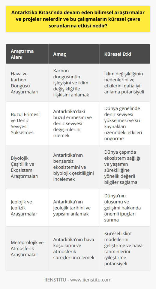 Antarktika Kıtasında Bilimsel Araştırmalar ve Projeler Antarktika, dünyanın en soğuk ve gizemli kıtası olarak bilim adamlarının büyük ilgisini çekmektedir. Antarktika kıtasında gerçekleştirilen bilimsel araştırmalar ve projeler, öncelikle iklim değişikliği, buzul erimesi ve biyolojik çeşitlilik alanlarında odaklanmaktadır. Hava ve Karbon Döngüsü Araştırmaları Antarktika, hava ve karbon döngüsü üzerinde önemli bir rol oynamaktadır. Bu nedenle, bölgedeki bilim adamları, karbon döngüsünün nasıl işlediğini ve iklim değişikliği ile ilişkisini anlamak için sürekli ölçümler yapmaktadır. Buzul Erimesi ve Deniz Seviyesi Yükselmesi Dünyanın buzul rezervinin büyük bir kısmının Antarktikada bulunması nedeniyle, buradaki buzul erimesi ve deniz seviyesi değişimleri üzerine yapılan çalışmalar hayati önem taşımaktadır. Özellikle, batı Antarktikadaki buz tabakasının daha hızlı bir şekilde eridiği gözlemlenmektedir. Biyolojik Çeşitlilik ve Ekosistem Araştırmaları Antarktika kıtası, dünya üzerindeki yaşamın sürekliğine katkıda bulunan benzersiz ve karmaşık bir ekosisteme ev sahipliği yapmaktadır. Bu nedenle, bölgedeki biyolojik çeşitlilik üzerine yapılan araştırmalar, doğal yaşamın korunması ve gelecekteki çevre risklerinin belirlenmesi açısından büyük öneme sahiptir. Antarktikanın Küresel Çevre Sorunlarına Etkisi Günümüzde bilim insanları, Antarktika kıtasının küresel çevre sorunlarına etkisini artırarak incelemektedir. Bölgedeki iklim değişikliği ve buzul erimesi, dünya genelinde deniz seviyesi yükselmesi ve su kaynakları üzerinde ciddi etkiler yaratabilir. Öte yandan, Antarktikadaki biyolojik çeşitlilik ve ekosistem araştırmaları sayesinde, dünya çapında ekosistem sağlığı ve yaşamın sürekliğine yönelik değerli bilgiler elde edilmektedir. Sonuç olarak, Antarktika kıtasında devam eden bilimsel araştırmalar ve projeler, küresel çevre sorunlarını anlamak ve bu sorunlarla mücadele stratejileri geliştirmek için büyük potansiyele sahip çalışmaları içermektedir. Bu çalışmalar sayesinde, dünya üzerindeki yaşamın sağlık ve güvenliği için önemli adımlar atılabilir.