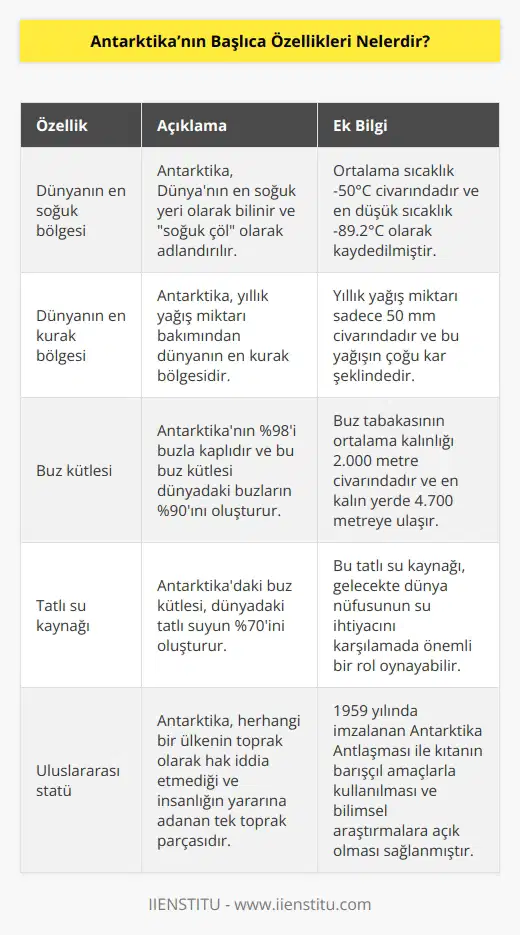 Dünyanın en soğuk ve aynı zamanda en kurak bölgesi olan Antarktika’ya bu özelliği sebebiyle soğuk çöl denmektedir. Antarktika, %98’i buzla kaplı kıtadır ve bu buz kütlesi dünyadaki buzların %90’ını ve tatlı suyun ise %70’ini oluşturur. Ayrıca herhangi bir ülkenin toprak olarak hak iddia etmediği ve insanlığın yararına adanan tek toprak parçasıdır.