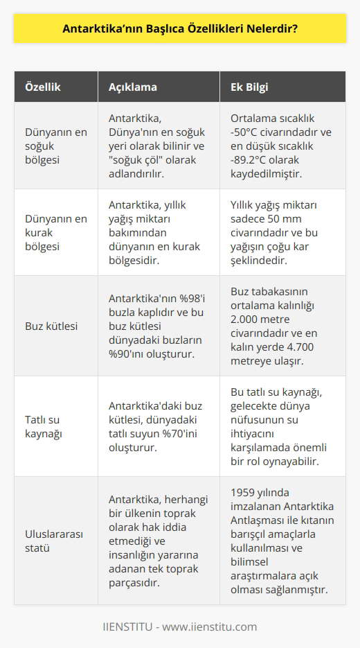Dünyanın en soğuk ve aynı zamanda en kurak bölgesi olan Antarktika’ya bu özelliği sebebiyle soğuk çöl denmektedir. Antarktika, %98’i buzla kaplı kıtadır ve bu buz kütlesi dünyadaki buzların %90’ını ve tatlı suyun ise %70’ini oluşturur. Ayrıca herhangi bir ülkenin toprak olarak hak iddia etmediği ve insanlığın yararına adanan tek toprak parçasıdır.