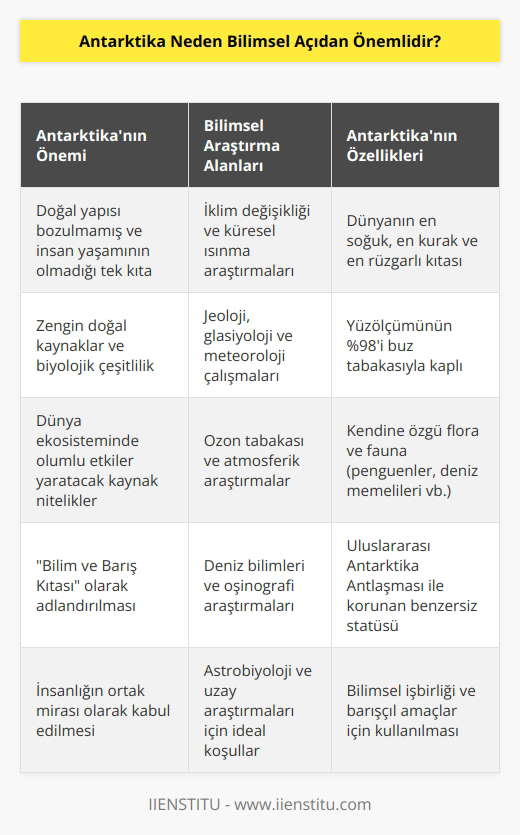 Antarktika doğal yapısı hiç bozulmamış ve insan yaşamının olmadığı tek kıtadır. Kıtanın barındırdığı zengin doğal kaynaklar ve biyolojik yapısı, dünya ekosisteminde olumlu etkiler yaratacak kaynak nitelikler taşır. Bu sebeple Antarktika “Bilim ve Barış Kıtası” olarak adlandırılmıştır.