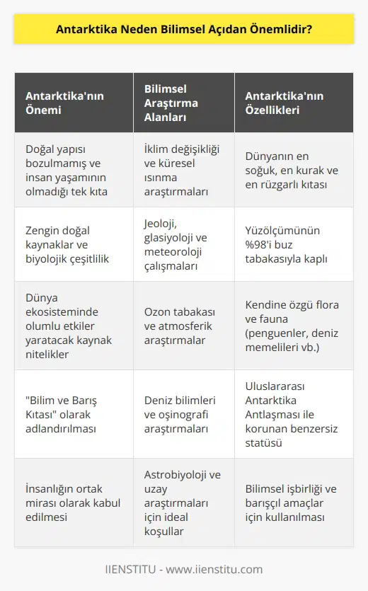 Antarktika doğal yapısı hiç bozulmamış ve insan yaşamının olmadığı tek kıtadır. Kıtanın barındırdığı zengin doğal kaynaklar ve biyolojik yapısı, dünya ekosisteminde olumlu etkiler yaratacak kaynak nitelikler taşır. Bu sebeple Antarktika “Bilim ve Barış Kıtası” olarak adlandırılmıştır.
