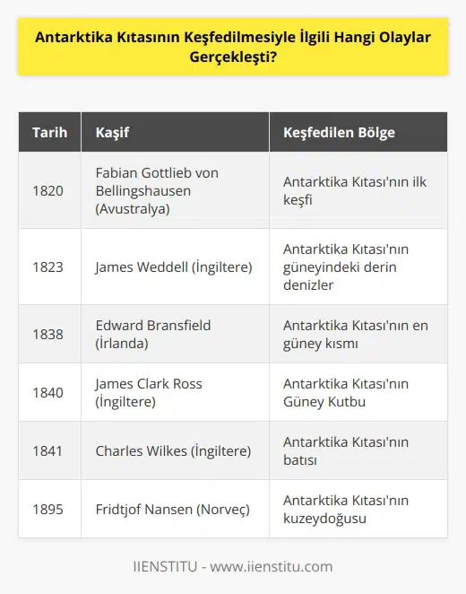 1. 1820de Avustralyalı gemici Fabian Gottlieb von Bellingshausen, Antarktika Kıtasını keşfetti ve bu keşfinin ilk raporu 1821de yayınladı.  2. 1823te İngiliz gemici James Weddell, Antarktika Kıtasının güneyindeki daha derin denizleri keşfetti.  3. 1838de İrlandalı gemici Edward Bransfield, Antarktika Kıtasının en güney kısmını keşfetti.  4. 1840da İngiliz gemici James Clark Ross, Antarktika Kıtasının Güney Kutbunu keşfetti.  5. 1841de İngiliz gemici Charles Wilkes, Antarktika Kıtasının batısını keşfetti.  6. 1895te Norveçli gemici Fridtjof Nansen, Antarktika Kıtasının kuzeydoğusunu keşfetti.