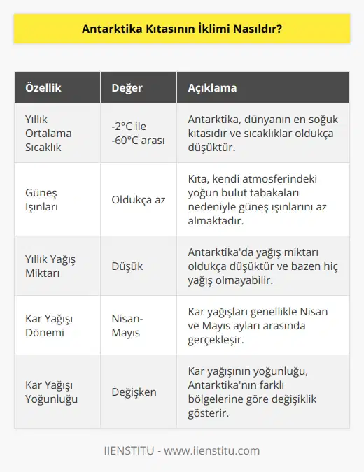 Antarktika Kıtasının iklimi oldukça soğuktur. Yıllık ortalama sıcaklıklar, en yüksek sıcaklıkların -2°C ve en düşük sıcaklıkların -60°C arasında değişmektedir. Bu kıta, güneş ışınlarının yoğun olmadığı ve kendi atmosferindeki yoğun bulut tabakaları nedeniyle aydınlanmış oldukça azdır. Ortalama yıllık yağış miktarı, Antarktikada oldukça düşüktür. Bu bölgede yağış olmadığı dönemler de olmaktadır. Bölgede kar yağışları, genellikle Nisan ve Mayıs ayları arasında yaşanmaktadır. Kar yağışının yoğunluğu, bölgeye göre değişmektedir.