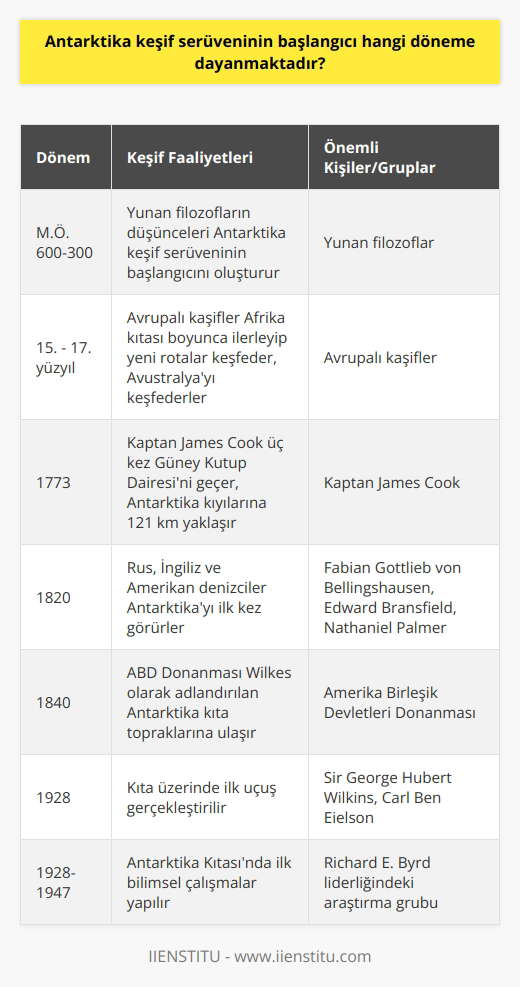 Antarktika Keşif Serüveninin Başlangıcı  Antarktika kıtasının keşif serüveninin başlangıcı, M.Ö. 600-300 yılları arasında Yunan filozofların dünyanın denge ve simetri üzerine düşüncelerine dayanır. Kuzey kutbunun en uç noktasında olan toprak parçasının güney kutbunun en uç noktasında da olması gerekliliği üzerine şekillenen bu düşünce ile insanoğlu güneydeki en uç noktaya o dönemden beri zaman zaman ulaşmaya çalışmıştır.  15. Yüzyıldan İtibaren Artan Keşif Çalışmaları  15. yüzyılda Avrupalı kaşiflerin Afrika Kıtası boyunca ilerleyip Ümit Burnu etrafında buldukları yeni rotalar ile bu yönde adım adım yapılan keşifler 17. yüzyılda Avustralyayı keşfettiklerinde dünyanın güneydeki son noktasına geldiklerini düşünmüşlerdir. 1773 yılında Kaptan James Cook farklı enlem ve boylamlarda üç kez Güney Kutup Dairesini geçtiğinde bu düşünce son bulmuş, Cook bugünkü Antarktika kıyılarına 121 km yaklaşmıştır. Ancak buz engeli nedeniyle daha ilerisine gidememiş ve bu bölgeden sonra yaşanabilecek yeni bir kara olmadığını belirtmiştir. 1820lere kadar bu bölgenin ötesinde yeni bir arayış gerçekleşmemiştir.  Antarktikanın İlk Görülmesi: Bellingshausen, Bransfield ve Palmer  1820 yılında tarihte bugün 28 Ocakta Rus İmparatorluk Donanmasından Fabian Gottlieb von Bellingshausen, Kraliyet Donanmasından Edward Bransfield ve Amerikalı denizci Nathaniel Palmer komutalarındaki mürettebatla birlikte kıtayı ilk görenler olarak kabul edilir.  ABD Donanmasının 1840 Keşifleri  1840 yılında Amerika Birleşik Devletleri Donanması bugün Wilkes olarak adlandırılan Antarktika kıta topraklarına ulaştı. Bu tarihten itibaren 1900lı yılların başlarına kadar Avrupa ve Amerikadan pek çok farklı kaşif Antarktika üzerindeki farklı noktaları ve adaları keşfetmeye devam etmiştir.  Kıtanın İlk Uçuşu ve Bilimsel Araştırmalar  Kıta üzerindeki ilk uçuş ise Sir George Hubert Wilkins ve Carl Ben Eielson tarafından 1928 yılında gerçekleştirildi. 1928-1947 yılları arasında Richard E. Byrd liderliğinde iki gemi ve üç uçakla Antarktika Kıtasında ilk bilimsel çalışmalar gerçekleştirildi. Günümüzde, dünyanın su kaynaklarının ortalama %70inin bulunması ve keşfedilmeyi bekleyen doğal zenginlikler nedeniyle, ülkemiz de dahil olmak üzere pek çok araştırmacı grup kıta üzerinde farklı çalışmalar yapmaktadır. Antarktikanın gizemli ve zorlayıcı yaşam koşulları, bu keşif serüvenini önemli ve ilgi çekici kılmaktadır.