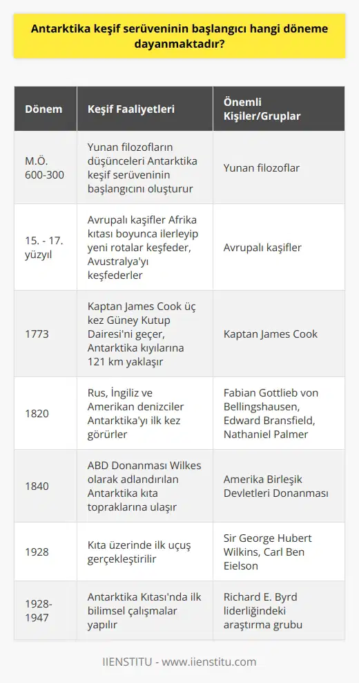 Antarktika Keşif Serüveninin Başlangıcı  Antarktika kıtasının keşif serüveninin başlangıcı, M.Ö. 600-300 yılları arasında Yunan filozofların dünyanın denge ve simetri üzerine düşüncelerine dayanır. Kuzey kutbunun en uç noktasında olan toprak parçasının güney kutbunun en uç noktasında da olması gerekliliği üzerine şekillenen bu düşünce ile insanoğlu güneydeki en uç noktaya o dönemden beri zaman zaman ulaşmaya çalışmıştır.  15. Yüzyıldan İtibaren Artan Keşif Çalışmaları  15. yüzyılda Avrupalı kaşiflerin Afrika Kıtası boyunca ilerleyip Ümit Burnu etrafında buldukları yeni rotalar ile bu yönde adım adım yapılan keşifler 17. yüzyılda Avustralyayı keşfettiklerinde dünyanın güneydeki son noktasına geldiklerini düşünmüşlerdir. 1773 yılında Kaptan James Cook farklı enlem ve boylamlarda üç kez Güney Kutup Dairesini geçtiğinde bu düşünce son bulmuş, Cook bugünkü Antarktika kıyılarına 121 km yaklaşmıştır. Ancak buz engeli nedeniyle daha ilerisine gidememiş ve bu bölgeden sonra yaşanabilecek yeni bir kara olmadığını belirtmiştir. 1820lere kadar bu bölgenin ötesinde yeni bir arayış gerçekleşmemiştir.  Antarktikanın İlk Görülmesi: Bellingshausen, Bransfield ve Palmer  1820 yılında tarihte bugün 28 Ocakta Rus İmparatorluk Donanmasından Fabian Gottlieb von Bellingshausen, Kraliyet Donanmasından Edward Bransfield ve Amerikalı denizci Nathaniel Palmer komutalarındaki mürettebatla birlikte kıtayı ilk görenler olarak kabul edilir.  ABD Donanmasının 1840 Keşifleri  1840 yılında Amerika Birleşik Devletleri Donanması bugün Wilkes olarak adlandırılan Antarktika kıta topraklarına ulaştı. Bu tarihten itibaren 1900lı yılların başlarına kadar Avrupa ve Amerikadan pek çok farklı kaşif Antarktika üzerindeki farklı noktaları ve adaları keşfetmeye devam etmiştir.  Kıtanın İlk Uçuşu ve Bilimsel Araştırmalar  Kıta üzerindeki ilk uçuş ise Sir George Hubert Wilkins ve Carl Ben Eielson tarafından 1928 yılında gerçekleştirildi. 1928-1947 yılları arasında Richard E. Byrd liderliğinde iki gemi ve üç uçakla Antarktika Kıtasında ilk bilimsel çalışmalar gerçekleştirildi. Günümüzde, dünyanın su kaynaklarının ortalama %70inin bulunması ve keşfedilmeyi bekleyen doğal zenginlikler nedeniyle, ülkemiz de dahil olmak üzere pek çok araştırmacı grup kıta üzerinde farklı çalışmalar yapmaktadır. Antarktikanın gizemli ve zorlayıcı yaşam koşulları, bu keşif serüvenini önemli ve ilgi çekici kılmaktadır.
