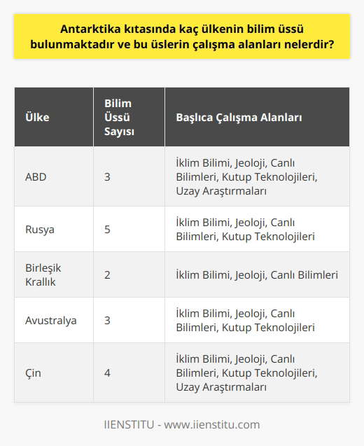 Antarktika Kıtasında Bilim Üslerinin Sayısı ve Çalışma Alanları  Antarktika Kıtası, bilim ve barış kıtası olarak adlandırılan, dünyadaki su kaynaklarının ortalama %70ini temsil eden ve yaşam koşulları açısından zorlayıcı ve gizemli bir yapıya sahip olan bir kıtadır. Bu özelliklerine bağlı olarak, pek çok araştırmacı grup, Antarktika Kıtası üzerinde farklı çalışmalar gerçekleştirmektedir. Bu bağlamda, Antarktikada 30a yakın ülkenin bilim üssü bulunmaktadır.  Bilim Üslerinin Çalışma Alanları  Bu bilim üslerindeki çalışmalar, kıtanın zorlu iklim ve coğrafya koşulları dolayısıyla karmaşık ve çeşitli alanlara yayılmaktadır. Başlıca çalışma alanları şunlardır:  1. İklim Bilimi: Antarktika, dünya iklimi üzerinde önemli bir rol oynadığından, üslerde yapılan çalışmaların büyük bir bölümü iklim bilimi ile ilgilidir. Buradaki çalışmalar, dünya iklim sistemi hakkında daha iyi anlayış sağlamaya yöneliktir.  2. Jeoloji: Kıtanın jeolojik yapısı ve süreçleri hakkında bilgi toplamak amacıyla, tüm bilim üslerinde jeolojik çalışmalar yapılmaktadır. Bu çalışmalar, yapılan diğer bilimsel çalışmaları desteklemekte ve doğal kaynaklar hakkında daha fazla bilgi elde etmeye yardımcı olmaktadır.  3. Canlı Bilimleri: Antarktika kıtası üzerinde, deniz yaşamı ve diğer ekosistemler hakkında önemli bilgiler toplamak amacıyla biyolojik ve ekolojik çalışmalar gerçekleştirilmektedir.  4. Kutup Teknolojileri: Kutup bölgelerinin zorlu koşullarını daha iyi anlayabilmek ve bu bölgelerde yaşayan canlıların yaşamlarını kolaylaştırmaya yönelik teknolojik araştırmalar yapılmaktadır.  5. Uzay Araştırmaları: Antarktika kıtası, Dünya üzerinde astronomi ve uzay araştırmaları için eşsiz bir ortam sunmaktadır. Bu sebeple, bu alandaki birçok bilimsel çalışma Antarktika üzerinde gerçekleştirilmektedir.  Sonuç olarak, Antarktika Kıtasında 30a yakın ülkenin bilim üssü bulunmakta olup, bu üslerde yapılan çalışmalar kıtanın zorlu coğrafya ve iklim koşulları göz önünde bulundurularak çeşitli alanlarda gerçekleştirilmekte ve dünya bilimine katkı sağlamaktadır. Bu sayede, kıtanın önemi özellikle su kaynakları ve ekosistem açısından daha iyi anlaşılmakta ve bu zenginliklerin korunması için yapılabilecek çalışmalara öncülük edilmektedir.
