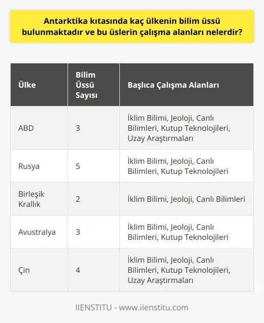 Antarktika Kıtasında Bilim Üslerinin Sayısı ve Çalışma Alanları  Antarktika Kıtası, bilim ve barış kıtası olarak adlandırılan, dünyadaki su kaynaklarının ortalama %70ini temsil eden ve yaşam koşulları açısından zorlayıcı ve gizemli bir yapıya sahip olan bir kıtadır. Bu özelliklerine bağlı olarak, pek çok araştırmacı grup, Antarktika Kıtası üzerinde farklı çalışmalar gerçekleştirmektedir. Bu bağlamda, Antarktikada 30a yakın ülkenin bilim üssü bulunmaktadır.  Bilim Üslerinin Çalışma Alanları  Bu bilim üslerindeki çalışmalar, kıtanın zorlu iklim ve coğrafya koşulları dolayısıyla karmaşık ve çeşitli alanlara yayılmaktadır. Başlıca çalışma alanları şunlardır:  1. İklim Bilimi: Antarktika, dünya iklimi üzerinde önemli bir rol oynadığından, üslerde yapılan çalışmaların büyük bir bölümü iklim bilimi ile ilgilidir. Buradaki çalışmalar, dünya iklim sistemi hakkında daha iyi anlayış sağlamaya yöneliktir.  2. Jeoloji: Kıtanın jeolojik yapısı ve süreçleri hakkında bilgi toplamak amacıyla, tüm bilim üslerinde jeolojik çalışmalar yapılmaktadır. Bu çalışmalar, yapılan diğer bilimsel çalışmaları desteklemekte ve doğal kaynaklar hakkında daha fazla bilgi elde etmeye yardımcı olmaktadır.  3. Canlı Bilimleri: Antarktika kıtası üzerinde, deniz yaşamı ve diğer ekosistemler hakkında önemli bilgiler toplamak amacıyla biyolojik ve ekolojik çalışmalar gerçekleştirilmektedir.  4. Kutup Teknolojileri: Kutup bölgelerinin zorlu koşullarını daha iyi anlayabilmek ve bu bölgelerde yaşayan canlıların yaşamlarını kolaylaştırmaya yönelik teknolojik araştırmalar yapılmaktadır.  5. Uzay Araştırmaları: Antarktika kıtası, Dünya üzerinde astronomi ve uzay araştırmaları için eşsiz bir ortam sunmaktadır. Bu sebeple, bu alandaki birçok bilimsel çalışma Antarktika üzerinde gerçekleştirilmektedir.  Sonuç olarak, Antarktika Kıtasında 30a yakın ülkenin bilim üssü bulunmakta olup, bu üslerde yapılan çalışmalar kıtanın zorlu coğrafya ve iklim koşulları göz önünde bulundurularak çeşitli alanlarda gerçekleştirilmekte ve dünya bilimine katkı sağlamaktadır. Bu sayede, kıtanın önemi özellikle su kaynakları ve ekosistem açısından daha iyi anlaşılmakta ve bu zenginliklerin korunması için yapılabilecek çalışmalara öncülük edilmektedir.