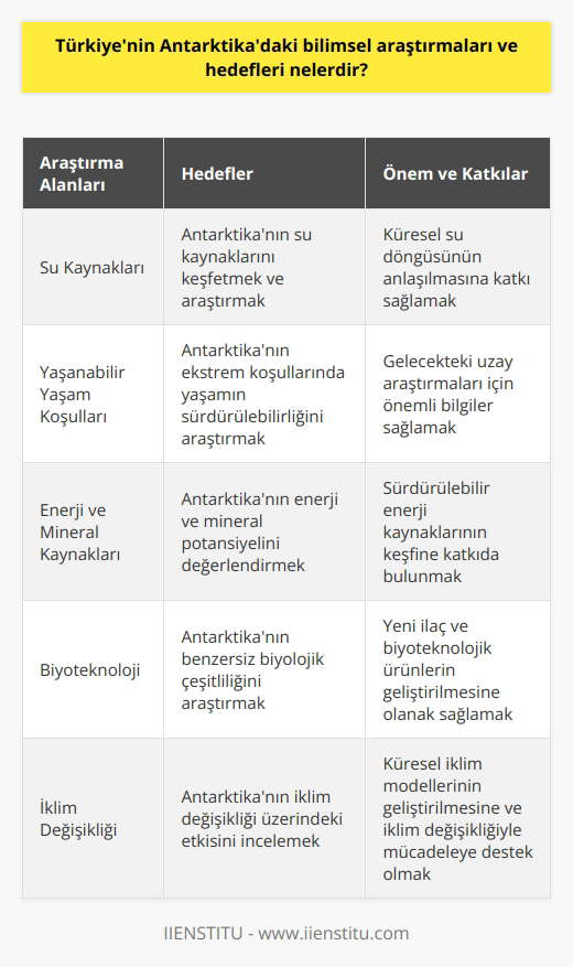 Türkiyenin Antarktika Araştırmaları ve Hedefleri Antarktika Kıtası, dünya üzerindeki en soğuk ve kurak bölge olarak nitelendirilmesinin yanı sıra bilimsel araştırmalar için büyük bir önem teşkil etmektedir. Türkiye, Antarktikada gerçekleştirilen bilimsel çalışmalara katılarak, kıtanın doğal zenginliklerini keşfetme ve uluslararası işbirliği olanaklarını artırma hedeflerine yönelik çalışmalar yapmaktadır. Bilimsel İşbirliği ve Araştırma Faaliyetleri Türkiyenin Antarktikadaki bilimsel araştırmalarına katkısı, ülkenin kıta üzerinde gerçekleştirilen çalışmalara bilim insanları ve araştırmacılar göndererek başlamıştır. Türkiyenin Antarktika araştırmaları, su kaynakları, yaşanabilir yaşam koşulları, enerji, mineral ve biyoteknoloji gibi alanlarda çalışmalar yapmayı hedeflemektedir. Ülkemiz, araştırmacı grupları ile bu alanda gerçekleştirilen uluslararası projelere destek vererek, küresel sorunlara dair ortak bilgi üretimi ve çözüm önerileri geliştirmeye katkı sağlamaktadır. Antarktika Üssü Kurma Çalışmaları Türkiyenin Antarktikadaki hedeflerinden biri de, bilimsel araştırmalar ve gözlem faaliyetleri için kalıcı bir üs kurmaktır. Bu sayede Türkiye, diğer ülkelerle işbirliğini güçlendirerek, kıtadaki ekosistem, buzul araştırmaları ve iklim değişikliği üzerine yapılan çalışmaların sürekliliğini sağlamayı amaçlamaktadır. Antarktika üssü, aynı zamanda Türkiyenin hedefleri doğrultusunda kıtada gerçekleştirilecek keşif ve arayışlar için lojistik destek sağlamış olacaktır. Eğitim ve Farkındalık Kalkınma Antarktikadaki bilimsel araştırmaların öneminin ve Türkiyenin bu alandaki faaliyetlerinin kamuoyuna aktarılması ve geniş kitlelere benimsetilmesi için eğitim ve farkındalık programları düzenlemek de ülkenin hedefleri arasındadır. Sonuç olarak, Türkiyenin Antarktikadaki bilimsel araştırmaları ve hedefleri, doğal kaynakların ve yaşam koşullarının daha iyi anlaşılması, küresel sorunlara dair çözüm önerileri geliştirme, uluslararası işbirliği olanaklarını artırma, bilimsel bir üs kurarak araştırmaların sürekliliğini sağlama ve bu alanda yapılan çalışmalar konusunda kamuoyunun bilinç düzeyini artırmaya yöneliktir.