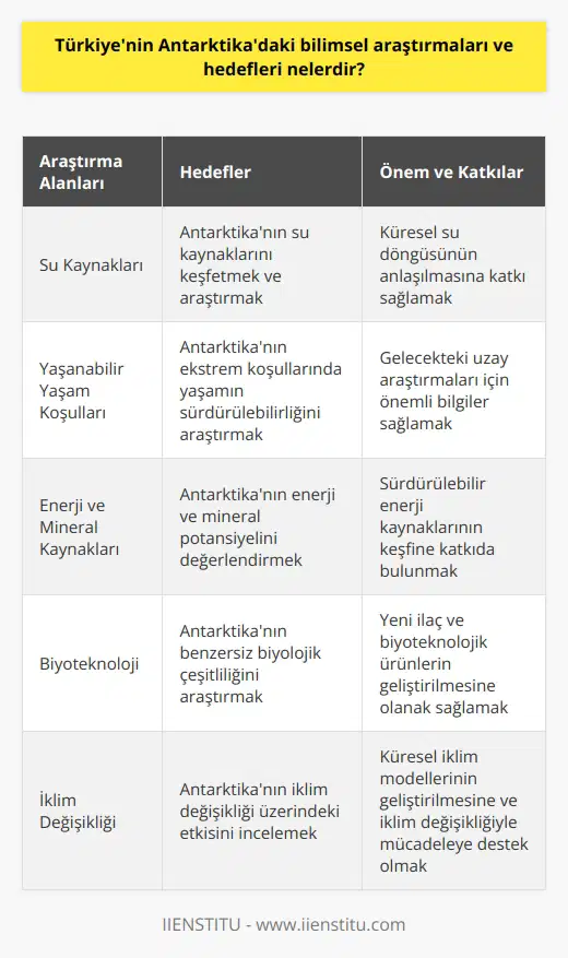 Türkiyenin Antarktika Araştırmaları ve Hedefleri Antarktika Kıtası, dünya üzerindeki en soğuk ve kurak bölge olarak nitelendirilmesinin yanı sıra bilimsel araştırmalar için büyük bir önem teşkil etmektedir. Türkiye, Antarktikada gerçekleştirilen bilimsel çalışmalara katılarak, kıtanın doğal zenginliklerini keşfetme ve uluslararası işbirliği olanaklarını artırma hedeflerine yönelik çalışmalar yapmaktadır. Bilimsel İşbirliği ve Araştırma Faaliyetleri Türkiyenin Antarktikadaki bilimsel araştırmalarına katkısı, ülkenin kıta üzerinde gerçekleştirilen çalışmalara bilim insanları ve araştırmacılar göndererek başlamıştır. Türkiyenin Antarktika araştırmaları, su kaynakları, yaşanabilir yaşam koşulları, enerji, mineral ve biyoteknoloji gibi alanlarda çalışmalar yapmayı hedeflemektedir. Ülkemiz, araştırmacı grupları ile bu alanda gerçekleştirilen uluslararası projelere destek vererek, küresel sorunlara dair ortak bilgi üretimi ve çözüm önerileri geliştirmeye katkı sağlamaktadır. Antarktika Üssü Kurma Çalışmaları Türkiyenin Antarktikadaki hedeflerinden biri de, bilimsel araştırmalar ve gözlem faaliyetleri için kalıcı bir üs kurmaktır. Bu sayede Türkiye, diğer ülkelerle işbirliğini güçlendirerek, kıtadaki ekosistem, buzul araştırmaları ve iklim değişikliği üzerine yapılan çalışmaların sürekliliğini sağlamayı amaçlamaktadır. Antarktika üssü, aynı zamanda Türkiyenin hedefleri doğrultusunda kıtada gerçekleştirilecek keşif ve arayışlar için lojistik destek sağlamış olacaktır. Eğitim ve Farkındalık Kalkınma Antarktikadaki bilimsel araştırmaların öneminin ve Türkiyenin bu alandaki faaliyetlerinin kamuoyuna aktarılması ve geniş kitlelere benimsetilmesi için eğitim ve farkındalık programları düzenlemek de ülkenin hedefleri arasındadır. Sonuç olarak, Türkiyenin Antarktikadaki bilimsel araştırmaları ve hedefleri, doğal kaynakların ve yaşam koşullarının daha iyi anlaşılması, küresel sorunlara dair çözüm önerileri geliştirme, uluslararası işbirliği olanaklarını artırma, bilimsel bir üs kurarak araştırmaların sürekliliğini sağlama ve bu alanda yapılan çalışmalar konusunda kamuoyunun bilinç düzeyini artırmaya yöneliktir.