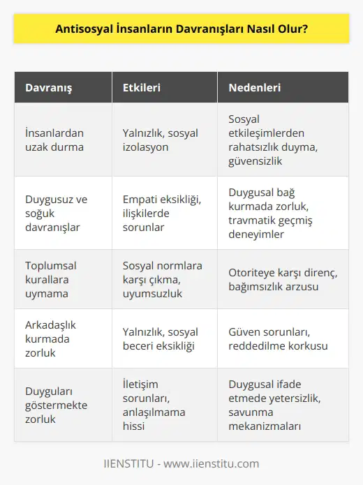 Antisosyal insanlar genellikle insanlardan uzak dururlar ve insanlara karşı duygusuz ve soğuk davranışlar sergilerler. Onların toplumsal kurallara ve sosyal normlara uymaları zor olur ve bu nedenle başkalarının duygularını dikkate almazlar. Antisosyal insanlar arkadaş edinmekte zorlanırlar ve arkadaşlarına ihanet edebilirler. Sosyal etkinliklerden genellikle kaçınırlar ve duygularını göstermekte zorlanırlar.