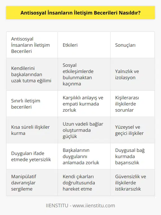 Antisosyal insanların iletişim becerileri genellikle kısıtlıdır. Çünkü antisosyal kişiler genellikle kendilerini başkalarından uzak tutarlar. Dolayısıyla, iletişim becerileri, kişilerin birbirleriyle ilişkilerde bulunabilmesi ve karşılıklı anlaşabilmesi anlamında kısıtlıdır. Bununla birlikte, bazı antisosyal kişiler, başkalarıyla konuşmak, onları anlamak ve onların düşüncelerini paylaşmak için insanlar arası iletişim becerilerine sahip olabilir. Ancak, bu beceriler genellikle sınırlıdır ve kısa süreli ilişkiler sonucu ortaya çıkar.