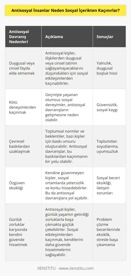 Antisosyal kişiler, insanlarla etkileşimden ve toplumdan uzak durmayı tercih ederler. Bu, cinsel veya duygusal fayda elde etmemekten, kötü deneyimlerden veya çevresel baskılardan kaçınmak için olabilir. Bazı antisosyaller, kendilerine güveninin olmamasından kaynaklanan korku ve güvensizlik hissederler. Diğerleri de toplumsal çevrelerin, davranışlarının kabul edilmesini sağlamasını gerektirdiği için bir baskı olarak . Bazıları, günlük yaşamda karşılaşacakları zorluklara karşı kendilerini güvende hissetmek için bu şekilde davranırlar.