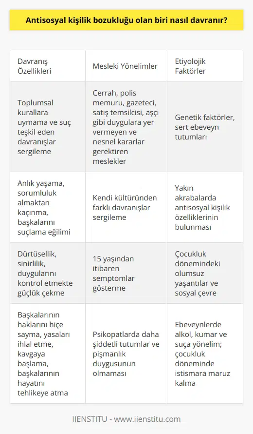 Antisosyal Kişilik Bozukluğu Belirtileri  Antisosyal kişilik bozukluğu olan bireyler, toplumsal kurallara uymayan ve suç sayılabilen davranışlar sergilerler. Bu durumun temelinde genetik faktörlerin etkisi bulunmaktadır. Ayrıca, sert ebeveyn tutumları da bu kişilik bozukluğunun oluşumunda önemli bir rol oynamaktadır.   Duygulara Yer Vermeyen    ve Yaşam Tarzı  Antisosyal kişilik bozukluğuna sahip kişiler, anlık olarak yaşamayı tercih ederler ve hayata dair planlar yapmazlar. Sorumluluk almaktan hoşlanmazlar ve yaşadıkları sorunların başkalarından kaynaklandığını düşünürler. Bu nedenle, güç vaad eden ve nesnel kararlar alırken duygulara yer vermeyen i tercih etme eğilimindedirler. Cerrah, polis memuru, gazeteci, satış temsilcisi ve aşçı gibi , antisosyal kişilerin yaygın olarak seçtiği alanlardır.  Kendi Kültüründen Farklı Davranışlar  Antisosyal kişilik bozukluğu olan bireyler, kendi bulunduğu kültür içinde normal kabul edilen davranışlardan farklılık gösterirler. 15 yaşından   en semptomlar gösteren bu kişilik bozukluğu, başkalarının haklarını hiçe sayma ve yasaları ihlal etme gibi özelliklerle karakterizedir. Ayrıca, kavgaya başlama ve başkalarının hayatını tehlikeye atma eğilimleri de gözlemlenmektedir.  Dürtüsellik ve Sinirlilik Etkisi  Antisosyal bireylerin davranışlarında dürtüsellik ve sinirlilik ön plandadır. Bu kişiler, duygularını kontrol etmekte güçlük yaşarlar ve genellikle suçlu hissetmezler. Psikopat olarak değerlendirilen kişiler, antisosyal özellikler gösterenlerden daha şiddetli tutumlara sahiptir ve pişmanlık duygusu yaşamazlar.  Genetik ve Sosyal Faktörlerin Etkisi  Antisosyal kişilik bozukluklarının nedenleri arasında genetik ve biyolojik faktörler bulunmaktadır. Yakın akrabalarda antisosyal kişilerin bulunması, bozukluğun görülme olasılığını artırır. Çocukluk dönemindeki yaşantılar ve sosyal çevre de bu durumun ortaya çıkmasında etkilidir. Örneğin, alkole, kumara ve suça yönelimi olan ebeveynlerin çocuklarında veya çocukluk döneminde istismara maruz kalan bireylerde antisosyal kişilik bozukluğu daha sık gözlemlenmektedir.