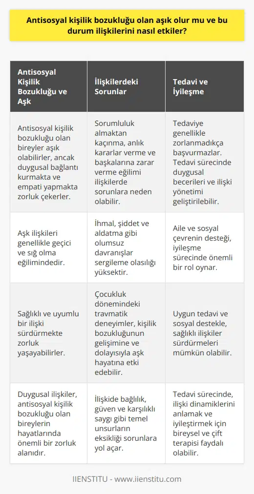 Antisosyal Kişilik Bozukluğu ve Aşk İlişkileri  Antisosyal kişilik bozukluğu olan bireylerin aşık olma yetisi ve bu durumun ilişkilerine etkisi uzun süreli tartışmaların konusu olmuştur. Aşık olan antisosyal kişiler, ilişkinin gerektirdiği duygusal bağlantıyı ve empatik yaklaşımı sağlamakta zorlanabilirler.  Aşk ve Antisosyal Kişilik Bozukluğu İlişkisi  Antisosyal kişilik bozukluğuna sahip bireyler, aşık olma kapasitesine sahiptir fakat bu durum, sevdikleri kişiyle sağlıklı ve uyumlu bir ilişki sürdürmekte güçlük yaşayabilirler. Bu kişilerin duygusal ilişkilerinin geçici ve sığ olma eğilimi vardır.  İlişkideki Sorunlar ve Antisosyal Davranışlar  Sorumluluk almaktan kaçınma, anlık duygulara dayanan kararlar ve çevresindeki insanlara zarar verebilme potansiyeli, antisosyal kişilik bozukluğu olan bireylerin ilişkilerinde yaşadığı temel sorunlardan bazılarıdır. Ayrıca, bu bireylerin ihmal, şiddet ve aldatma gibi olumsuz tutumlar sergileme ihtimali yüksektir.  Tedavi ve İyileşme Süreci  Antisosyal kişilik bozukluğu olan bireyler, genellikle bir baskı durumu olmadığı sürece tedaviyi seçmezler ve hastalıklarının farkına varmazlar. Tedavi sürecine giren bireylerin, duygusal becerileri ve ilişkilerini yönetme kabiliyeti geliştirilebildiği durumlarda ilişkiler üzerinde olumlu etkileri görülebilir.  Aile ve Sosyal Çevrenin Rolü  Aile üyeleri ve sosyal çevrenin, antisosyal kişilik bozukluğu olan bireylerin aşk hayatlarında ve ilişkilerinde nasıl etkili olduğu önemlidir. Çocukluk döneminde yaşanan istismar ve kötü muameleler, bu kişilik bozukluğunun oluşmasına katkıda bulunabilir ve dolayısıyla aşk hayatına etki edebilir.  Sonuç olarak, antisosyal kişilik bozukluğu olan bireylerin aşık olma yetisi vardır, fakat bu durum ilişkilerini olumsuz yönde etkileyebilir. Uygun tedavi ve sosyal destekle, bu bireylerin aşk hayatlarında iyileşme sağlaması ve sağlıklı ilişkiler sürdürmeleri mümkün olabilir.