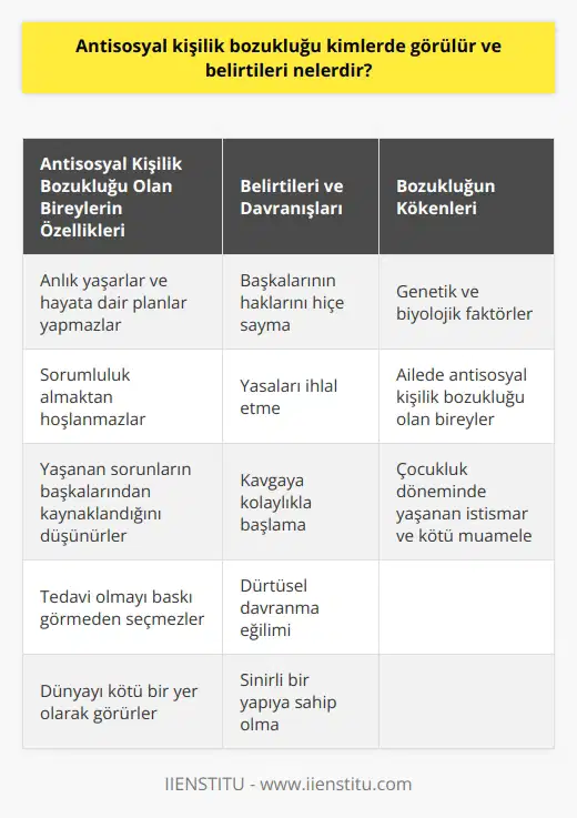 Antisosyal Kişilik Bozukluğu Görülen Kişiler ve Belirtileri Antisosyal kişilik bozukluğu, toplumsal kurallara genellikle uymayan ve suç sayılabilen davranışlar sergileyen bireylerde görülür. Bu durumun temelinde genetik faktörler etkilidir ve sert ebeveyn davranışları da bozukluğun oluşumunda rol oynamaktadır. Peki, antisosyal kişilik bozukluğuna sahip kişiler kimlerdir ve belirtileri nelerdir? Antisosyal Bireylerin Özellikleri Antisosyal kişiler, anlık yaşarlar ve hayata dair planlar yapmazlar. Sorumluluk almaktan hoşlanmazlar ve yaşanan sorunların başkalarından kaynaklandığını düşünürler. Genellikle tedavi olmayı baskı görmeden seçmezler ve güç sahibi olduklarında tedavi arayışları olmaz. Dünyayı kötü bir yer olarak görürler ve insanların zarar verebileceğini düşünürler. Antisosyal kişilik bozukluğuna sahip bireyler, güç vaad edebilen ve objektif kararlar almayı gerektiren meslekleri tercih ederler. Örnek olarak, işletmeci, cerrah, polis memuru, gazeteci, satış temsilcisi ve aşçı gibi mesleklerde çalışabilirler. Belirtileri ve Davranışları Antisosyal kişilik bozukluğu olan bireyler, çevresinde bulunan diğer kişilerin haklarını hiçe sayan ve 15 yaşından itibaren semptomlar gösteren kişilerdir. Buna ek olarak, karşısındakini hiçe sayma, yasaları ihlal etme ve kavgaya kolaylıkla başlama gibi hem kendi hem de başkalarının hayatını tehlikeye atabilecek davranışlar sergilerler. Bu kişiler dürtüsel davranma eğilimindedir ve sinirli bir yapıya sahiptir. Antisosyal Kişilik Bozukluğunun Kökenleri Bu bozukluğun nedenlerinin genetik ve biyolojik faktörler olduğu bilinmektedir. Eğer ailede yakın akrabalar, özellikle birinci derece olanlarda antisosyal kişilik bozukluğuna sahip bireyler varsa, görülme olasılığı yükselir. Ayrıca, çocukluk döneminde yaşanan istismar ve kötü muamele de antisosyal kişilik bozukluğuna neden olabilir. Sonuç olarak, antisosyal kişilik bozukluğu, genetik ve çevresel faktörlerle ortaya çıkan ve bireylerin toplumsal kurallara uymayan, suç sayılabilen davranışlar sergilemesiyle karakterize edilen bir rahatsızlıktır. Bu durumun tanısında ve tedavisinde, profesyonel yardım ve destek önemli bir rol oynamaktadır.