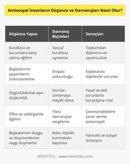 Antisosyal insanlar genellikle kurallara ve kurumlara karşı çıkar ve genel olarak başkalarının yaşamlarını önemsemezler. Sosyal kurallara göre düşünmeyi ve davranmayı kabul etmezler ve özgürlüklerini çok önemserler. Ayrıca, antisosyal insanlar genellikle öfkeli, agresif ve yıkıcı olabilirler. Bu tür insanlar başkalarının duygularına ve düşüncelerine saygı duymazlar ve diğer insanlarla aralarında kalıcı ilişkiler kurmak istemezler.