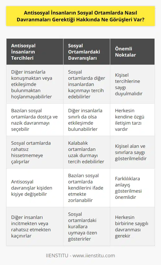 Antisosyal insanların sosyal ortamlarda davranmaları gerektiği hakkında görüşleri, kişiden kişiye değişebilir. Örneğin, bazı antisosyal insanlar sosyal ortamlarda diğer insanlarla konuşmaktan veya diğer insanlarla etkileşimde bulunmaktan hoşlanmayabilir veya bu tür etkileşimlerden kaçınmayı tercih edebilirler. Diğerleri ise sosyal ortamlarda diğer insanlarla dostça ve nazikçe davranmayı tercih edebilir. Her durumda, antisosyal insanların sosyal ortamlarda davranmalarının diğer insanları incitmeme ve kurallara uymaya dayanması gerekir.