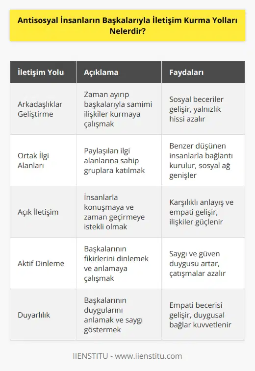 1. Zaman ayırıp başkalarıyla arkadaşlıklar geliştirmeye çalışın.  2. Bazı insanlarla, ortak ilgi alanlarınızı paylaşan gruplara katılarak bağlantılar kurmaya çalışın.  3. İnsanlarla konuşmaya ve onlarla zaman geçirmeye açık olmak.  4. Başkalarının fikirlerini dinleyin ve onların görüşlerini anlayın.  5. Başkalarının duygularını anlamaya ve onlara saygı göstermeye çalışın.  6. İletişim becerilerinizi geliştirmek için İngilizce konuşma, yazma ve dinleme konularında yardım alın.  7. Çevrenizdeki insanlara karşı pozitif bir tutumla yaklaşın ve arkadaşlık teklif edin.  8. İnsanlarla etkili bir şekilde iletişim kurmak için yeteneklerinizi geliştirmeye çalışın.  9. Başkalarıyla ortaklaşa yürüttüğünüz etkinlikleri arttırın.  10. Sosyal medyada etkileşim kurmak için bloglar ve sosyal ağlar oluşturun.