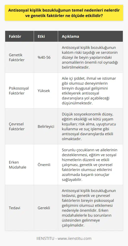 Antisosyal kişilik bozukluğunun temel nedenleri üzerine yapılan araştırmalar, biyolojik, psikososyal ve çevresel faktörlerin etkili olduğunu ortaya koymaktadır.   Biyolojik Faktörler ve Genetik Etki  Biyolojik faktörler arasında genetik etkiler ön plandadır. Yapılan çalışmalar, antisosyal kişilik bozukluğunun genetik faktörlere bağlı olarak yüzde 40 ila 56 oranında kalıtım riski taşıdığını göstermektedir. Özellikle, serotonin düzeyinin düşük olması ve beyin yapılarında anomaliler, antisosyal davranışların ortaya çıkması açısından önemli rol oynamaktadır.   Psikososyal Faktörler  Psikososyal faktörler ise, bireyin aile ve sosyal çevresinde yaşadığı olumsuz deneyimlerin antisosyal kişilik bozukluğu üzerinde etkili olduğunu düşündürmektedir. Aile içindeki şiddet, ihmal ve istismar, bireyin duygusal gelişimini olumsuz yönde etkileyerek, empati yeteneğinin azalmasına ve çevresiyle uyum sağlayamama gibi problemlere yol açabilir.  Çevresel Faktörler  Çevresel faktörler kapsamında ise, ekonomik ve sosyal çevre yaşam şartları belirleyici olmaktadır. Düşük sosyoekonomik düzey, eğitim eksikliği ve kötü yaşam koşulları; bireyin risk alma, uyuşturucu kullanma ve suç işleme gibi antisosyal davranışlara yönelmesinde önemli oranda etkilidir.  Erken Müdahale ve Tedavi  Antisosyal kişilik bozukluğunun önlenmesi ve tedavisi açısından erken müdahale büyük önem taşır. Sorunlu çocukların ve ailelerinin desteklenmesi, eğitim ve sosyal hizmetlerin bu konuda düzenli ve etkili çalışması, genetik ve çevresel faktörlerle birleşen psikososyal problemleri ortadan kaldırmada başarılı sonuçlar alınmasını sağlayacaktır.  Sonuç olarak, antisosyal kişilik bozukluğunun temel nedenleri, genetik ve çevresel faktörlerin bireyin psikososyal gelişimini olumsuz yönde etkilemesi olarak değerlendirilmelidir. Özellikle genetik faktörlerin etkisi göz ardı edilmemeli ve erken müdahalelerle bu sorunların üstesinden gelinmeye çalışılmalıdır.