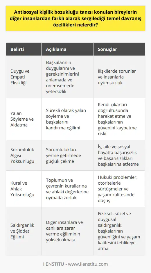Antisosyal Kişilik Bozukluğunun Belirtileri  Duygu ve Empati Eksikliği: Antisosyal kişilik bozukluğu olan bireyler, başkalarının duygularını ve gereksinimlerini anlamada ve önemsememekte yetersiz kalmaktadır. Bu durum, ilişkilerinde sorunlara ve insanlarla uyumsuzluğa yol açar.  Yalan Söyleme ve Aldatma: Hastalarda sıkça rastlanan bir başka belirti, sürekli olarak yalan söyleme ve başkalarını kandırma eğilimidir. Böylece, bireyler kendi çıkarları doğrultusunda hareket eder ve başkalarının güvenini kaybetme riskini göze alır.  Sorumluluk Algısı: Antisosyal kişilik bozukluğu olan bireyler sorumluluklarını yerine getirme konusunda güçlük çeker. İş, aile ve sosyal hayatlarında başarısızlık yaşar ve yaşanan başarısızlıkları başkalarına atfeder.  Kural ve Ahlak Yoksunluğu: Bu kişilik bozukluğu olan bireyler, toplumun ve bulundukları çevrenin kurallarına ve ahlaki değerlerine uymakta zorlanır. Hukuki problemler ve farklı otoritelerle yaşanan sürtüşmeler sıkça yaşanır ve bu durum, bireyin yaşam kalitesini düşürür.  Saldirganlik ve Şiddet Eğilimi: Antisosyal kişilik bozukluğu olan bireylerde diğer insanlara ve canlılara zarar verme eğilimi yüksektir. Fiziksel, sözel ve duygusal saldırganlıkla hareket eder ve bu durum başkalarının güvenliğini ve yaşam kalitesini tehlikeye atar.  Sonuç olarak, antisosyal kişilik bozukluğu tanısı konulan bireylerin temel    arasında duygu ve empati eksikliği, yalan söyleme ve aldatma eğilimi, sorumluluk algısı yoksunluğu, kural ve ahlak yoksunluğu ve saldırganlık ve şiddet eğilimi bulunmaktadır. Bu belirtiler, bireyin yaşam kalitesini ve diğer insanlarla olan ilişkilerini olumsuz yönde etkilemektedir.
