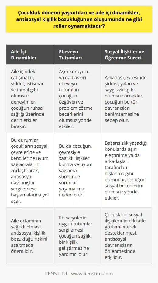 Aile İçi Dinamiklerin Etkisi Çocukluk dönemi yaşantıları ve aile içi dinamikler, antisosyal kişilik bozukluğunun oluşumunda önemli roller oynamaktadır. Aile içindeki çatışmalar, şiddet, istismar ve ihmal gibi olumsuz deneyimler, çocuğun ruhsal sağlığı üzerinde derin etkiler bırakır. Bu durumlar, çocukların sosyal çevrelerine ve kendilerine uyum sağlamalarını zorlaştırarak, antisosyal davranışlar sergilemeye başlamalarına yol açar. Ebeveyn Tutumlarının Önemi Ebeveynlerin çocuk yetiştirme biçimi ve tutumları da antisosyal kişilik bozukluğunun oluşumunda büyük öneme sahiptir. Aşırı koruyucu ya da baskıcı ebeveyn tutumları çocuğun özgüven ve problem çözme becerilerini olumsuz yönde etkiler. Bu da çocuğun, çevresiyle sağlıklı ilişkiler kurma ve uyum sağlama sürecinde sorunlar yaşamasına neden olur. Sosyal İlişkilerin Etkisi Çocukların sosyal ilişkileri ve arkadaş çevreleri de antisosyal kişilik bozukluğunun gelişme riskini artırmaktadır. Sosyal çevresinde yaşadığı yaşantılar, çocuğun davranışlarını ve tutumlarını şekillendiren önemli etkenlerdendir. Arkadaş çevresinde şiddet, yalan ve saygısızlık gibi olumsuz örnekler, çocuğun bu tür davranışları benimsemesine ve antisosyal kişilik özellikleri göstermeye başlamasına sebep olur. Öğrenme Süreci ve Antisosyal Davranışlar Çocukların öğrenme süreçleri de antisosyal kişilik bozukluğunun oluşumunda etkilidir. Başarısızlık yaşadığı konularda aşırı eleştirilme ya da arkadaşları tarafından dışlanma gibi durumlar, çocuğun sosyal becerilerini olumsuz yönde etkileyerek antisosyal davranışlar sergilemesine yol açabilir. Özetle, çocukluk dönemi yaşantıları ve aile içi dinamikler, antisosyal kişilik bozukluğunun oluşumunda belirleyici etkenlerdir. Bu nedenle, aile ortamının sağlıklı olması, ebeveynlerin uygun tutumlar sergilemesi ve çocukların sosyal ilişkilerinin dikkatle gözlemlenerek desteklenmesi, antisosyal kişilik bozukluğu riskini azaltmada önemlidir.