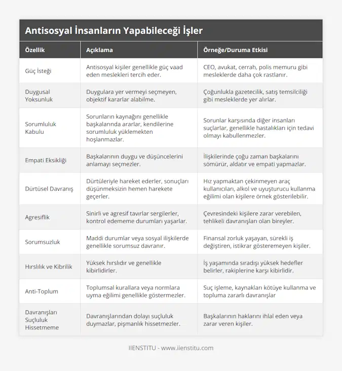 Güç İsteği, Antisosyal kişiler genellikle güç vaad eden meslekleri tercih eder, CEO, avukat, cerrah, polis memuru gibi mesleklerde daha çok rastlanır, Duygusal Yoksunluk, Duygulara yer vermeyi seçmeyen, objektif kararlar alabilme, Çoğunlukla gazetecilik, satış temsilciliği gibi mesleklerde yer alırlar, Sorumluluk Kabulu, Sorunların kaynağını genellikle başkalarında ararlar, kendilerine sorumluluk yüklemekten hoşlanmazlar, Sorunlar karşısında diğer insanları suçlarlar, genellikle hastalıkları için tedavi olmayı kabullenmezler, Empati Eksikliği, Başkalarının duygu ve düşüncelerini anlamayı seçmezler, İlişkilerinde çoğu zaman başkalarını sömürür, aldatır ve empati yapmazlar, Dürtüsel Davranış, Dürtüleriyle hareket ederler, sonuçları düşünmeksizin hemen harekete geçerler, Hız yapmaktan çekinmeyen araç kullanıcıları, alkol ve uyuşturucu kullanma eğilimi olan kişilere örnek gösterilebilir, Agresiflik, Sinirli ve agresif tavırlar sergilerler, kontrol edememe durumları yaşarlar, Çevresindeki kişilere zarar verebilen, tehlikeli davranışları olan bireyler, Sorumsuzluk, Maddi durumlar veya sosyal ilişkilerde genellikle sorumsuz davranır, Finansal zorluk yaşayan, sürekli iş değiştiren, istikrar gösteremeyen kişiler, Hırslılık ve Kibrilik, Yüksek hırslıdır ve genellikle kibirlidirler, İş yaşamında sıradışı yüksek hedefler belirler, rakiplerine karşı kibirlidir, Anti-Toplum, Toplumsal kurallara veya normlara uyma eğilimi genellikle göstermezler, Suç işleme, kaynakları kötüye kullanma ve topluma zararlı davranışlar, Davranışları Suçluluk Hissetmeme, Davranışlarından dolayı suçluluk duymazlar, pişmanlık hissetmezler, Başkalarının haklarını ihlal eden veya zarar veren kişiler