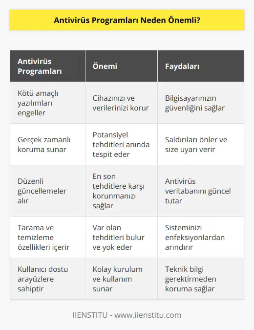 Bilgisayarınıza, tabletinize veya telefonunuza internetten veri indirip kurduğunuzda ya da bir mail açtığınızda bununla beraber siz fark etmeden arka planda cihazınızın sistemine ufak bir yazılım yüklenebilir. Bu yüklenen yazılım kötü amaçlı ise size zarar vermek isteyebilir. Yani yüklü olan programlarınızı ele geçirebilir. Bu durumun önüne geçmek için antivirüs programları sizin kahramanınız olacak.