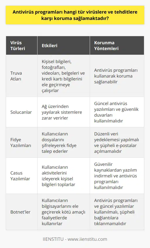 Antivirüs Programlarının Koruma Sağladığı Virüs Türleri ve Tehditler  Antivirüs programları, bilgisayarlara, tablet ve telefonlara indirilen veriler ve açılan e-postalar ile beraber arka planda yüklenen kötü amaçlı yazılımlara karşı koruma sağlamaktadır. Bu yazılımlar, kullanıcıların kişisel bilgilerini, fotoğraflarını, videolarını, belgelerini ve kredi kartı bilgilerini ele geçirmeye çalışırlar. Antivirüs programları, bu tür tehditleri tespit ederek kullanıcıların rutin akışlarına devam etmelerine olanak tanır.  Tehdit Türleri Üzerinde Kontrol ve Koruma  Antivirüs programları, internet üzerinde gerçekleştirilen hareketlerin herhangi bir tehdit oluşturup oluşturmadığını denetler. Eğer tehdit oluşturan bir durum tespit edilirse, program kullanıcıyı durdurarak verilere erişimini engeller ve işletim sistemini korur. Bu sayede, aktif internet kullanıcılarının güvende olmaları sağlanır.  Antivirüs Programlarına Olan İhtiyaç ve Etkin Kullanım  Bir örnek olarak, 2014 yılında 56 milyon kişinin kredi kartı bilgileri virüs yoluyla ele geçirildi. Bu olayının etkisinden sadece antivirüs programı kullananlar korunabildi. Bu durum göz önünde bulundurularak, aktif internet kullanımı için antivirüs programlarının gerekliliği bir kez daha anlaşılmış oldu.  Antivirüs Programı Seçimi ve Özellikler  Piyasada bulunan antivirüs programlarını değerlendirirken, programların özelliklerine göre seçim yapılması önemlidir. Sadece antivirüs programlarını kullanmak yerine, yazılım konusunda bilgi sahibi olmak da kullanıcıların işine yarayabilir.  Yazılım ve Bilişim Eğitimi İle Özgüven Geliştirme  Yazılım ve bilişim alanında kendini geliştirmek isteyen bireyler için, ücretsiz online eğitimler sunan platformlardan yararlanılabilir. Enstitüde temel programlamaya giriş eğitimi alarak, uzmanlaşma yolundaki ilk adım atılabilir. Bu sayede, kişisel bilgilerin ve cihazların güvende tutulması kolaylaşacaktır.