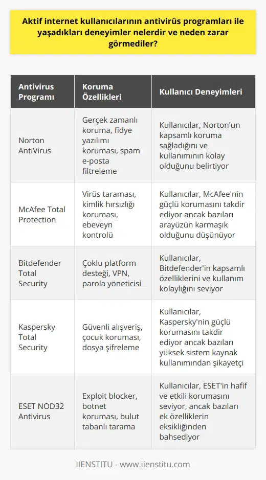Aktif İnternet Kullanıcıları ve Antivirüs Deneyimleri Aktif internet kullanıcılarının çoğu, antivirüs programları ile olumlu deneyimler yaşamış ve bilgisayar virüslerinden zarar görmedikleri görülmüştür. Antivirüs yazılımları, kullanıcıların internet üzerinde indirdikleri herhangi bir dosya ya da e-posta gibi potansiyel tehditleri denetler ve zararlı bir unsur tespit ederse kullanıcıyı durdurur, erişimi engeller ve sistemlerini korur. Bağışıklık Sistemi: Antivirüs Programları 2014 yılında, 56 milyon kişinin kişisel kredi kartı bilgileri virüs yolu ile ele geçirildiği ortaya çıktı. Bu tür olaylardan antivirüs programı kuran aktif internet kullanıcıları etkilenmedi. Bunun sebebi, antivirüs programlarının cihazın bir çeşit bağışıklık sistemi gibi çalışıp potansiyel zararları engellemesi ve kullanıcının verilerini korumasıdır. Nasıl Doğru Antivirüs Programı Seçilir? Piyasada birçok antivirüs programı olduğu için doğru seçimi yapmak karmaşık olabilir. İlk olarak, seçeceğimiz programın güncel ve geniş bir virüs veritabanına sahip olmasına dikkat etmeliyiz. İkinci olarak, kullanıcı dostu ve kolay bir arayüze sahip olması önemlidir. Son olarak, programın sistem kaynaklarını çok az kullanarak cihazın performansını etkilememesi tercih edilir. Bilgi Güçtür Günümüzde yazılım ve bilişim bilgisi sahibi olmak çok değerlidir. Bu nedenle, sadece antivirüs programları hakkında bilgi edinmek yerine, genel yazılım bilgisine sahip olmak da önemlidir. Bu bilgi, internet kullanıcılarının güvenli bir internet deneyimi yaşamalarına yardımcı olabilir. Online platformlar, yazılım ve bilgisayar bilimlerinde ücretsiz eğitimler sunar ve bireylerin bu alanda kendilerini geliştirmelerine yardımcı olur.