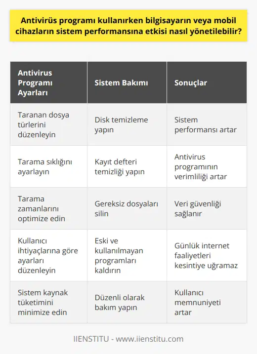 Antivirüs programı kullanırken sistem performansının yönetimi, kullanıcının program ayarlarını düzenleyerek ve düzenli sistem bakım yaptırarak sağlanabilir. Aktif olarak internete bağlanıp sık sık yazılım, program veya eklenti indirip kuran kullanıcıların her zaman virüs tehlikeleri ile karşı karşıya oldukları bir gerçektir. Bu noktada, antivirüs programları önemli bir rol oynar. Bu programlar, virüslerin geçişini engeller ve olası veri kayıplarını önler. Ancak, bu antivirüs programlarının kullanımı sırasında sistem performansı önemli bir faktördür. Eğer seçilen antivirüs programı sistemi yavaşlatıyorsa, kullanıcının bu durumu yönetmesi gerekmektedir. Sistem performansını düzenlemek için, öncelikle, antivirüs programının ayarlarına dikkat edilmelidir. Çoğu antivirüs programında, kullanıcının belirli parametreleri ve seçenekleri düzenlemesine olanak sağlar. Bunlar arasında, taranan dosya türleri, tarama sıklığı ve tarama zamanları dahildir. Bu ayarlar, antivirüs programının sistem kaynaklarını ne kadar tükettiğini büyük ölçüde etkileyebilir. Bu nedenle, bu parametrelerin düzenlenmesi ve gerektiğinde kullanıcının ihtiyaçlarına göre ayarlanması gerekmektedir. Düzenli sistem bakımı da antivirüs programının verimliliğini ve sistem performansını artırmak için önemlidir. Bu, disk temizleme, kayıt defteri temizleme ve gereksiz dosyaların silinmesini içerir. Ayrıca, eski ve kullanılmayan programların kaldırılması da sistem performansını artırabilir. Sonuç olarak, antivirüs programı kullanırken sistem performansı yönetimi, program ayarlarını düzenleyerek ve düzenli sistem bakımı yaptırarak sağlanabilir. Bu yönetim süreci, aynı zamanda kullanıcının günlük internet faaliyetlerini kesintiye uğratmaksızın veri güvenliğini sağlama yeteneğini de artırır.