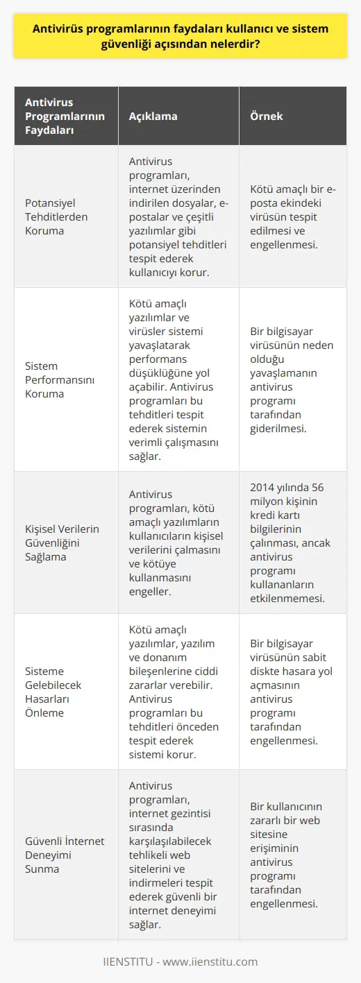 Antivirüs programlarının kullanıcı ve sistem güvenliği açısından faydaları oldukça geniş ve önemli bir yelpazede yer alır. Öncelikle, bu programlar cihaz ve kullanıcıları potansiyel tehditlerden koruma görevi görür. Bu tehditler, internet üzerinden indirilen dosyalar, e-postalar ve hatta kişisel bilgiler içerebilecek olan çeşitli yazılımlar olabilir. Bu tür yazılımlar çoğunlukla zarar vermek amacı güderek, kullanıcının kişisel bilgilerini, fotoğraflarını, hatta kredi kartı bilgileri gibi hassas datalarını ele geçirebilir. Bu noktada, antivirüs programları devreye girerek bu tür tehditlerin önünü açabilir ve kullanıcı verilerinin güvenliğini sağlar.  Antivirüs programlarının ikinci bir önemli faydası, sistemin çalışma verimliliğini koruma yönündedir. Kötü amaçlı yazılımlar ve virüsler, genellikle sistemi yavaşlatır ve performans düşüklüğüne yol açar. Antivirüs yazılımları, bu tür yazılımları tespit ederek, sistemin performansının düşmesini önler ve rahat bir kullanım deneyimi sağlar.   Üçüncü olarak, antivirüs programları, kişisel bilgilerin istenmeyen kullanımlarını engeller. Kötü amaçlı yazılımların en büyük tehditlerinden biri, kullanıcıların kişisel verilerini çalmak ve bu bilgileri kötüye kullanmaktır. Antivirüs programları, bu tür hareketleri denetleyerek, kullanıcı verilerinin güvende kalmasını sağlar. Örneğin, 2014 yılında 56 milyon kişinin kredi kartı bilgileri kötü amaçlı yazılımlar yoluyla çalındı. Fakat antivirüs programı olan kullanıcılar bu durumdan etkilenmedi.  Son olarak, antivirüs programları, kötü amaçlı yazılımların sisteme zarar vermesinin önüne geçer. Sistemi ele geçiren kötü amaçlı yazılımlar, yazılım ve donanım bileşenleri üzerinde ciddi hasarlar yaratabilir. Antivirüs programları, bu tür tehlikeleri önceden tespit ederek, sisteme verebilecekleri hasarı engeller ve cihazın sağlıklı bir şekilde çalışmasını sağlar.   Özetlemek gerekirse; antivirüs programları, bilgisayarların ve kullanıcıların güvende olmasını sağlayan önemli güvenlik araçlarıdır. Kötü amaçlı yazılımlar ve virüslerden korunmak, sistem performansını korumak, kişisel bilgilerin güvenliğini sağlamak ve sisteme gelebilecek hasarları önlemek adına, antivirüs programları kullanılmalıdır.
