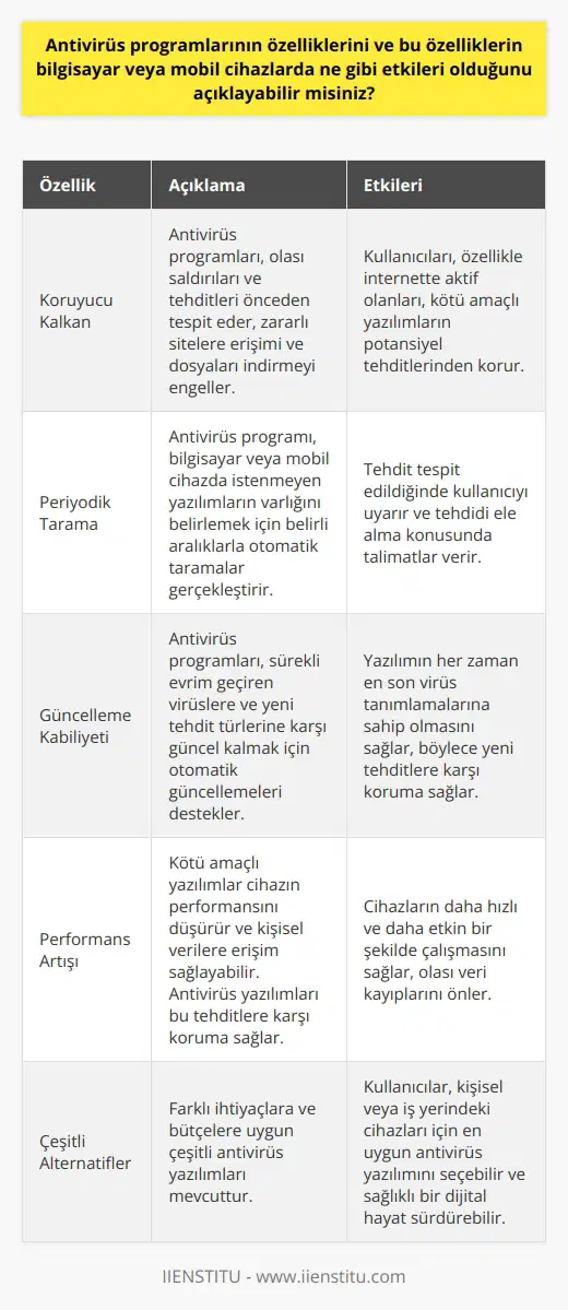 Antivirüs programları, bir bilgisayar veya mobil cihazın güvenliğini sağlamak amacıyla tasarlanmış yazılımlardır. Bu programlar, virüs, casus yazılım, truva atı gibi kötü amaçlı yazılımları tespit edebilir, bunları engelleyebilir ve hatta elimine edebilir. Antivirüs programlarının özelliklerini ve bu özelliklerin bilgisayar veya mobil cihazlarda ne gibi etkileri olduğunu açıklamak gerekebilir. Öncelikle, antivirüs programlarının en önemli özelliği koruyucu bir kalkan görevi görmesidir. Yani, programınızın koruma özelliği aktif olduğunda, indirme yada kurulum işlemi yaparken, olası saldırıları ve tehditleri önceden tespit eder ve içerik güvenli olmayan bir siteye giremeyeceğinizi, zararlı bir dosyayı indiremeyeceğinizi veya kötü amaçlı bir e-posta açamayacağınızı size bildirirler. Bu, kullanıcıların, özellikle de internette aktif olarak çalışan kullanıcıların, kötü amaçlı yazılımların potansiyel tehditlerinden korunmasına yardımcı olur. Bir diğer önemli özellik ise periyodik tarama yapabilme kapasitesidir. Bu, antivirüs programının, bilgisayarınızda veya mobil cihazınızda istenmeyen yazılımların olup olmadığını belirlemek için belirli aralıklarla otomatik taramalar gerçekleştirmesini sağlar. Eğer bir tehdit tespit edilirse, antivirüs programı sizi uyarır ve bu tehdidi nasıl ele alacağınıza dair talimatlar verir. Antivirüs yazılımlarının diğer bir özelliği ise güncelleme kabiliyetidir. Virüsler ve diğer kötü amaçlı yazılımlar sürekli olarak evrim geçirir ve yeni türleri ortaya çıkar, bu nedenle antivirüs programlarının da bu tehditlere karşı güncel kalması gerekmektedir. Antivirüs programları genellikle otomatik güncellemeleri destekler, böylece yazılımınızın her zaman en son virüs tanımlamalarına sahip olduğundan emin olabilirsiniz. Tabii ki, bu özelliklerin etkileri kullanıcının bilgisayar veya mobil cihaz üzerinde belirgindir. Antivirüs yazılımları aktivasyonu ile beraber, genel performans düzeyinde artış görülür. Çünkü kötü amaçlı yazılımlar cihazın performansını düşürür, ayrıca kişisel verilere erişim hakkı kazanabilirler. Üstelik, verilerini yedekleme alışkanlığınız yoksa, olası bir virüs saldırısında kendi verilerinizi kaybetme riski vardır. Antivirüs yazılımları, bu tehditlere karşı koruma sağlar, cihazların daha hızlı ve daha etkin bir şekilde çalışmasını sağlar. Sonuç olarak, antivirüs programlarının önemli özelliklerinden bahsettik. Kişisel ve iş yerindeki bilgisayarlar veya mobil cihazlar için olası veri kaybına karşı bu yazılımların kullanılması tavsiye edilir. Günümüzde, size en uygun antivirüs yazılımını seçerken, ihtiyaçlarınıza ve bütçenize göre bir seçim yapabileceğiniz çeşitli alternatifler mevcuttur. Sağlıklı bir dijital hayat sürdürmek için virüslerden korunma stratejileri oluşturmanın önemini unutmayın.