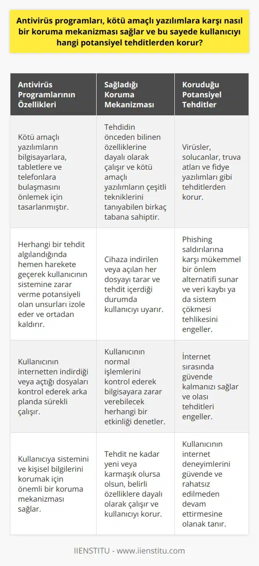 Antivirüs programları, kötü amaçlı yazılımların bilgisayarlara, tablet ve telefonlarına bulaşmasını önlemek için tasarlanmış özel yazılımlardır. Kısaca, bu programlar sayesinde kullanıcıları, sizi virüs, solucan, truva atı ve fidye yazılımları gibi tehditlere karşı korur. Herhangi bir tehdit algılandığında, antivirüs programları hemen harekete geçerek kullanıcının sistemine zarar verme potansiyeli olan bu unsurları izole eder ve kullanıcının farkına varmadan bu tehditleri ortadan kaldırır. Antivirüs programlarının koruma mekanizması, genellikle belirli bir tehdidin önceden bilinen özelliklerine dayalı olarak çalışır. Çoğu kötü amaçlı yazılım, önceki benzerlerinin belirli özelliklerini taşır. Antivirüs yazılımı, bu özellikleri tanımak ve saldırıyı durdurmak için bu bilgilere dayanır. Ayrıca, antivirüs yazılımları genellikle kötü amaçlı yazılımların çeşitli tekniklerini tanıyabilen birkaç tabana sahiptir. Yani, yeni bir tehdit bile olsa, belirli bir yöntemle çalışıyorsa antivirüs yazılımının bu tehdidi engelleme yeteneği vardır. Antivirüs programları kullanıcıları potansiyel tehditlerden de korur. Özellikle, cihazınıza her bir dosya indirildiğinde veya açıldığında, antivirüs yazılımı bu dosyaları tarar ve tehdit içerdikleri durumda uyarır. Bu da, kullanıcının yaşamsal bilgilerini çalmayı amaçlayan phishing saldırılarına karşı mükemmel bir önlem alternatifidir. Kötü amaçlı yazılım bulaşan bir dosyanın indirilmesi, virüslerin cihazınıza yayılmasına sebep olabilir. Antivirüs programları ise, bu tür olası durumlarda kullanıcıyı korur ve böylece veri kaybı ya da sistem çökmesi tehlikesini engeller. Ayrıca, antivirüs programları kullanıcının internetten indirdiği veya açtığı bir dosya hakkında düşünmesine gerek kalmadan arka planda sürekli çalışır. Bununla birlikte, işlemlerinizi kontrol eder ve bilgisayarınıza zarar verebilecek herhangi bir etkinliği kontrol eder, böylece internet sırasında güvende kalmanızı sağlar. Sonuç olarak, antivirus programları, sistemini ve kişisel bilgilerini korumak için kullanıcıya çok önemli bir koruma mekanizması sağlar. Bu yazılımlar, kullanıcıyı potansiyel tehditlerden korurken, kullanıcının normal işlemleri devam etmesine olanak sağlar. Bu koruma mekanizması, belirli bir tehdidin özelliklerine dayalı olarak çalışır ve bu nedenle, tehdit ne kadar yeni veya karmaşık olursa olsun, kullanıcıyı koruyabilir. Ayrıca, antivirüs yazılımları arka planda çalışır ve indirilen veya açılan her dosyayı kontrol eder, böylece kullanıcıya internet deneyimlerini güvende ve rahatsız edilmeden devam ettirme imkanı sağlar.
