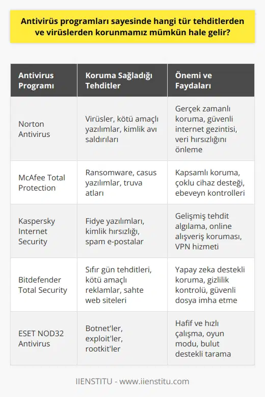 Antivirüs Programları ve Koruma Sağladığı Tehditler Antivirüs programları sayesinde, internet kullanıcıları pek çok farklı türde tehdit ve virüsten korunabilir hale gelmektedir. Bilgisayarlarımızın doktoru olarak nitelendirilebilecek bu programlar, potansiyel virüslerin önüne geçerek olası veri kayıplarının engellenmesine yardımcı olmaktadır. İnternetten indirilen verilerle beraber gelen ve genellikle fark edilmeden cihaz sisteminde yüklenen kötü amaçlı yazılımlar, kullanıcılara zarar verebilecek niteliktedir. Özellikle kişisel bilgiler, kredi kartı bilgileri gibi hassas verilere erişebilen bu yazılımlar, verilerin kopyalanması, silinmesi veya erişiminin engellenmesi gibi eylemler gerçekleştirebilir. Antivirüs programlarının önemi ve işlevi Antivirüs programları, kullanıcıların rutin akışlarını bozmadan bu virüsleri tespit etmekte ve yaşamlarına devam etmelerine olanak sağlamaktadır. Özellikle indirilen dosyalar veya e-postalar üzerinden gelebilecek virüslere karşı arka planda aktif olarak çalışarak koruma sunarlar. Oluşabilecek herhangi bir tehdide karşı hareketleri denetlemekte ve olumsuz bir durum olduğunda, kullanıcıyı durdurarak veri erişimini engelleyip işletim sistemini korurlar. Antivirüs programları sayesinde başarılan koruma örnekleri 56 milyon kişinin kredi kartı bilgilerinin virüs yolu ile ele geçirildiği 2014 yılında yaşanan saldırı, antivirüs programı kullanan aktif internet kullanıcılarını etkilemedi. Bu durumu önlemeye yönelik zorunlu hale gelen antivirüs programlarının seçimi ve kullanımı büyük önem taşımaktadır. Antivirüs programlarının seçimi ve değerlendirmesi Piyasada bulunan çok sayıda antivirüs programını değerlendirmek ve kullanım özelliklerine göre seçmek oldukça önemlidir. Aynı zamanda, yazılım konusunda bilgi sahibi olmak ve bu alandaki eğitimlere ağırlık vermek de önemli bir noktadır. Yazılım ve bilişim eğitimleri ile güvenlik bilincinin artırılması Yazılım ve bilişim alanındaki eğitimler sayesinde, antivirüs programları ve güvenlik konularında kendinizi geliştirebilirsiniz. Bu alanlarda öne çıkmak isteyen bireyler için, temel programlamaya giriş eğitimi gibi farklı alanlarda eğitim şansı bulunmaktadır. Sonuç olarak, antivirüs programları kullanıcıların karşılaşabileceği tehdit ve virüslerden korunmasına büyük katkı sağlamaktadır. Bu programların doğru ve etkin kullanımı, güvenli bir internet deneyimi yaşamak için büyük önem taşımaktadır.