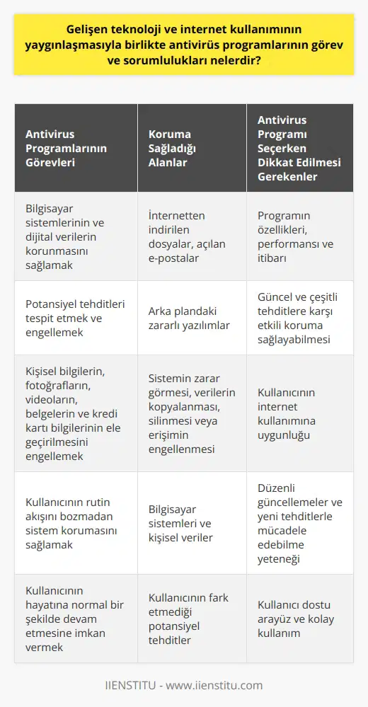 Antivirüs programlarının öncelikli görevi, bilgisayar sistemlerinin ve dijital verinin korunmasını sağlamaktır. Bu programlar, kullanıcının aktifken, internet üzerinden her türlü program, oyun, eklenti veya veri indirmesi durumunda devreye girer ve bilgisayar sisteminin potansiyel tehditlere karşı korunmasına yardımcı olur. Ayrıca, internetten indirilen dosyaları veya açılan e-postaları kontrol eder ve eğer herhangi bir tehdit tespit ederse, kendi başına harekete geçerek bu tehditi engeller ve diğer potansiyel dan kullanıcının bilgisayarını korur. Antivirüs programları, kullanıcının fark etmediği arka plandaki ufak yazılımların, kişisel bilgiler, fotoğraflar, videolar, belgeler ve kredi kartı bilgileri gibi hassas verileri ele geçirmesini engellemek için tasarlanmıştır. Kötü amaçlı yazılımların cihazın sistemine zarar vermesini, verileri kopyalamasını, silmesini veya erişimini engellemesini engeller. Antivirüs programları ayrıca, kullanıcının rutin akışını bozmadan, sistem korumasını sağlar ve hayatına normal bir şekilde devam etmesine imkan verir. Etkili bir antivirüs programı seçimi, kullanıcının internet kullanımı için zorunludur. Bu, hem bilgisayar sistemlerini hem de kişisel verileri korumak için hayati bir önem taşır. Bir antivirüs programı seçerken, programın özelliklerine, performansına ve itibarına dikkat etmek gerekmektedir. Ayrıca, antivirüs programının güncel ve çeşitli tehditlere karşı etkili koruma sağlayabiliyor olması önemlidir. Bu sebeple bilgisayarına antivirüs programı kuran danışanlar zarar görmemektedir. Sonuç olarak, gelişen teknoloji ve internet kullanımı dünyasında, antivirüs programları temel bir öneme sahip olup, kullanıcının verilerini ve bilgisayar sistemini tehditlerden koruyan bir kalkan görevi görür.