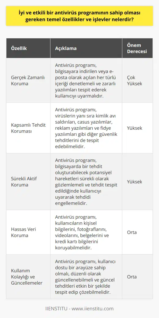 İyi ve etkili bir antivirüs programının sahip olması gereken temel özellikler ve işlevler, öncelikle gerçek zamanlı koruma sağlamaktır. Antivirüs programları, bilgisayara indirilen veya mail olarak açılan her türlü içeriği denetlemeli ve eğer zararlı bir yazılım tespit ederse kullanıcıyı uyararak, olası bir virüs saldırısının önüne geçmelidir. Ayrıca, antivirüs programları, diğer tüm güvenlik tehditlerine karşı bilgisayarı korumalıdır. Bunlar arasında kimlik avı saldırıları, casus yazılımlar, reklam yazılımları ve fidye yazılımları sayılabilir. Antivirüs programları, kullanıcının bilgisayarını güvenceye almak için sürekli aktif olmalı ve bilgisayarda bir tehdit oluşturabilecek potansiyel hareketleri gözlemlemelidir. Eğer bir tehdit tespit ederse, kullanıcıyı durdurarak, bu tehditlere erişimini engellemeli ve işletim sistemini korumalıdır. Antivirüs programları, kullanıcıların kişisel bilgilerini, fotoğraflarını, videolarını, belgelerini ve kredi kartı bilgilerini gibi hassas verileri korumada önemli bir rol oynar. İyi bir antivirüs programı seçerken, programın tespit ve çözme yeteneklerinin yanı sıra, kullanım kolaylığı, teknik destek ve fiyat gibi faktörleri de dikkate almak önemlidir. Ayrıca, antivirüs programının düzenli olarak güncellenmesi ve güncel tehditleri etkin bir şekilde tespit ve çözme yeteneğine sahip olması gerekmektedir. Sonuç olarak, etkili bir antivirüs programı, sadece bilgisayarınızı virüslere karşı korumaz, aynı zamanda bilgisayarınızı ve kişisel bilgilerinizi de diğer tüm çevrimiçi tehditlerden korur. En önemlisi, güvenilir bir antivirüs programını kullanarak, çevrimiçi güvenliğinizi garanti altına alabilir ve kişisel verilerinizi güvende tutabilirsiniz. Ücretsiz online eğitimler sayesinde bu alanda daha çok bilgi edinmek ve kendinizi geliştirmek mümkündür.