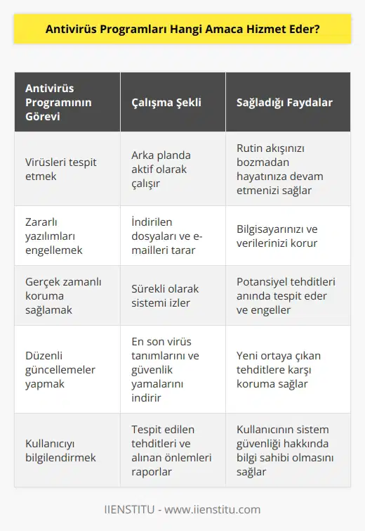 Antivirüs programları bu virüsleri tespit edip sizin rutin akışınızı bozmadan hayatınıza devam etmenize olanak sağlar. Basit olarak anlatmak gerekirse; siz pc başında işlerinize devam ederken internette indirdiğiniz bir dosya veya açtığınız bir e-mail için arka planda aktif olarak çalışır.
