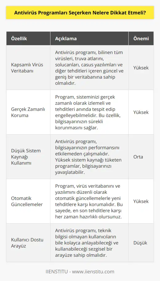 Antivirüs programları içerisinde hangi programı hangi özelliklere göre nasıl seçmelisiniz? Öncelikle şu ana kadar dijital ortamda yer alan bütün virüs topluluğunu mutlaka tespit edebilme kabiliyetine sahip olmalı. Sistem güncellemelerini sisteminizi yavaşlatmadan ve akışınızı bozmadan yapabilmeli.