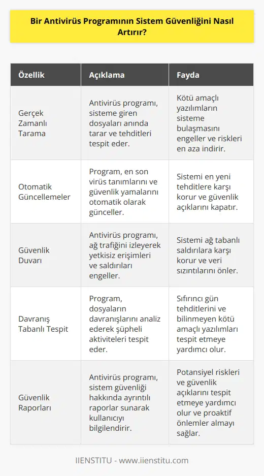 Antivirüs programı, sisteminizi kötü amaçlı yazılımlar, virüsler ve diğer tehditlere karşı korumak için çeşitli araçlar ve özellikler sunar. Bir antivirüs programı, sisteminizi saldırılara karşı korumanın yanı sıra, sistem güvenliğini artırmak için de çeşitli araçlar ve özellikler sunar. Örneğin, bir antispyware veya anti-malware programı, sistemdeki kötü amaçlı yazılımları tespit etmek ve temizlemek için kullanılan bir araçtır. Antivirüs programları, güvenlik duvarı gibi bir güvenlik sistemi kullanarak ağınıza erişmek isteyen kötü amaçlı yazılımları engelleyebilir. Ayrıca, güvenlik politikası oluşturmak ve sistemi güncellemek için de önemli araçlar sunar.