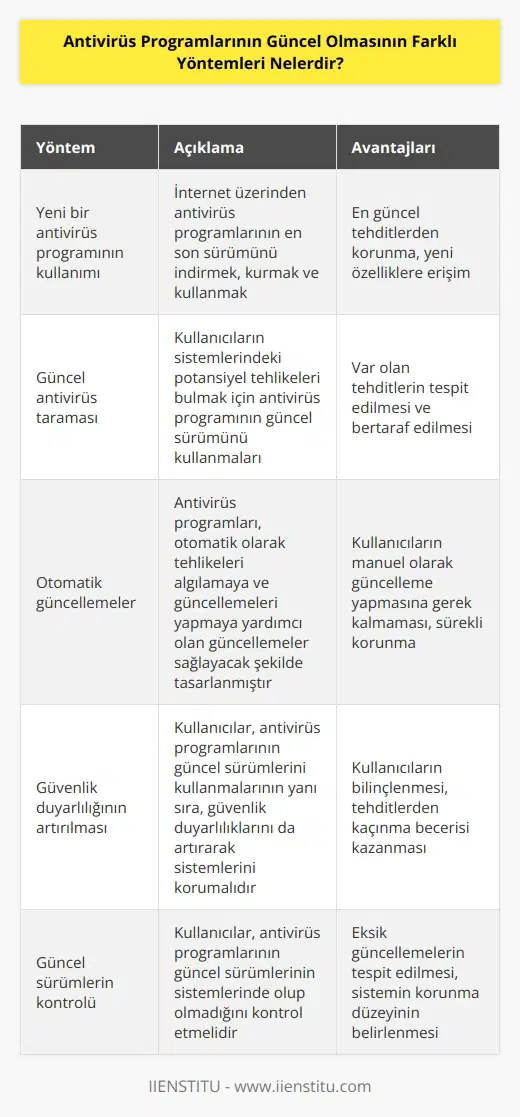 1. Yeni bir antivirüs programının kullanımı: İnternet üzerinden antivirüs programlarının en son sürümünü indirmek, kurmak ve kullanmak kullanıcıların en etkili yöntemidir.  2. Güncel antivirüs taraması: Güncel antivirüs taraması, kullanıcıların sistemlerindeki potansiyel tehlikeleri bulmak için antivirüs programının güncel sürümünü kullanmalarını sağlar.  3. Otomatik güncellemeler: Antivirüs programları, otomatik olarak tehlikeleri algılamaya ve güncellemeleri yapmaya yardımcı olan güncellemeler sağlayacak şekilde tasarlanmıştır.  4. Güvenlik duyarlılığının artırılması: Kullanıcılar, antivirüs programlarının güncel sürümlerini kullanmalarının yanı sıra, güvenlik duyarlılıklarını da artırarak sistemlerini korumalarını sağlamalıdır.  5. Güncel sürümlerin kontrolü: Kullanıcılar, antivirüs programlarının güncel sürümlerinin sistemlerinde olup olmadığını kontrol etmelidir.