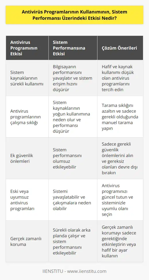 Antivirüs programları, bilgisayar sistemi tarafından çalışan herhangi bir zararlı yazılımı algılayıp onu temizlemek için tasarlanmıştır. Ancak, sistem performansını olumsuz yönde etkileyebilirler. Antivirüs programlarının çalışması için sürekli olarak sistem kaynaklarını kullanırlar. Bu, bilgisayarın performansını yavaşlatabilir ve sistem erişim hızını düşürebilir. Ayrıca, antivirüs programlarının çalışma sıklığı, sistem kaynaklarının yoğun kullanımına neden olur, bu da sistem performansını daha da düşürebilir. Ayrıca, antivirüs programlarının kullanımı, sistem güvenliğini arttırmak için gerekli olabilecek bazı ek güvenlik önlemleri almak zorunda kalınabileceğinden, bunlar da sistem performansını düşürmeye neden olabilir.
