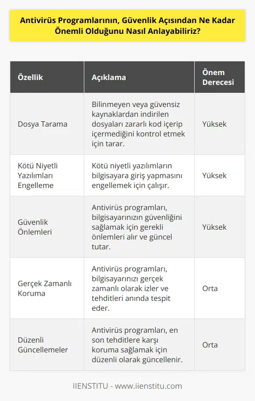 Antivirüs programlarının güvenlik açısından önemini anlamak için, bilgisayarınıza bilinmeyen veya güvensiz kaynaklardan indirdiğiniz dosyaları tarayarak başlayabilirsiniz. Tarama, bu dosyaların zararlı kod içerip içermediğini kontrol etmek için kullanılan bir önlemdir. Bu tarama, zararlı yazılımın kötü niyetli açıklarını veya zararlı kodlarını belirlemeye yardımcı olur. Ayrıca, antivirüs programları kötü niyetli yazılımların bilgisayarınıza giriş yapmasını engellemek için çalışır. Güvenlik önlemleri almak ve güncel tutmak, bilgisayarınızın güvenliğinin sağlanmasında çok önemlidir. Bu, güvenlik açısından antivirüs programlarının ne kadar önemli olduğunu gösterir.