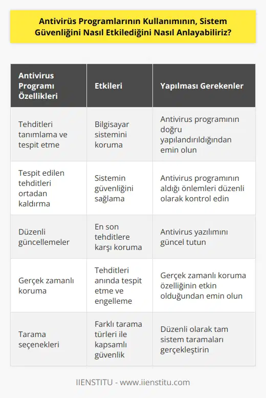 Antivirüs programları, sistem güvenliğini etkileyen tehditleri tanımlayarak, tespit etmek ve ortadan kaldırmak için tasarlanmıştır. Antivirüs programlarının kullanımı, bilgisayar sisteminize karşı saldırılara karşı koruma sağlamak için çok önemlidir. Bunu anlamak için, antivirüs programlarının hangi tehditleri algılayıp algılamadığını belirlemek önemlidir. Daha sonra, antivirüs programınızın tespit ettiği tehditleri ortadan kaldırmak için ne tür önlemler aldığınızı ve ne tür önlemler almamak gerektiğini kontrol etmelisiniz. Ayrıca, antivirüs yazılımının güncellemelerinin sık sık kontrol edilmesi ve güncellenmesi de sistem güvenliğini etkileyen tehditleri önlemek için önemlidir.
