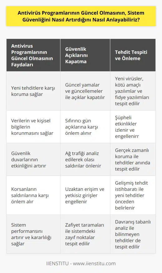 Antivirüs programlarının güncel olması sistem güvenliğini artırmak için çok önemlidir. Güncel bir antivirüs programı, yeni tehditleri tespit etmek için her zaman güncel olacak ve yeni bir tehdit karşısında sistem güvenliğini korumaya yardımcı olacaktır. Bu, sistemdeki verilerinizi ve kişisel bilgilerinizi koruyacak, korsanlara karşı saldırıları önlemek için güvenlik duvarlarının etkinliğini artıracak ve güvenlik açıklarını kapatacaktır. Güncel bir antivirüs programının sistem güvenliğini nasıl artırdığını anlamak için, antivirüs raporlarında hangi tehditlerin tespit edildiğini ve önlenmesi gereken tehditleri inceleyebilirsiniz.