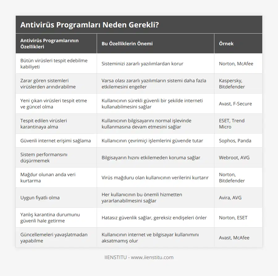 Bütün virüsleri tespit edebilme kabiliyeti, Sisteminizi zararlı yazılımlardan korur, Norton, McAfee, Zarar gören sistemleri virüslerden arındırabilme, Varsa olası zararlı yazılımların sistemi daha fazla etkilemesini engeller, Kaspersky, Bitdefender, Yeni çıkan virüsleri tespit etme ve güncel olma, Kullanıcının sürekli güvenli bir şekilde interneti kullanabilmesini sağlar, Avast, F-Secure, Tespit edilen virüsleri karantinaya alma, Kullanıcının bilgisayarını normal işlevinde kullanmasına devam etmesini sağlar, ESET, Trend Micro, Güvenli internet erişimi sağlama, Kullanıcının çevrimiçi işlemlerini güvende tutar, Sophos, Panda, Sistem performansını düşürmemek, Bilgisayarın hızını etkilemeden koruma sağlar, Webroot, AVG, Mağdur olunan anda veri kurtarma, Virüs mağduru olan kullanıcının verilerini kurtarır, Norton, Bitdefender, Uygun fiyatlı olma, Her kullanıcının bu önemli hizmetten yararlanabilmesini sağlar, Avira, AVG, Yanlış karantina durumunu güvenli hale getirme, Hatasız güvenlik sağlar, gereksiz endişeleri önler, Norton, ESET, Güncellemeleri yavaşlatmadan yapabilme, Kullanıcının internet ve bilgisayar kullanımını aksatmamış olur, Avast, McAfee