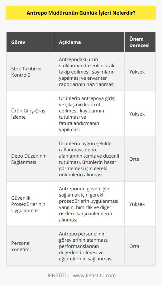 Antrepo müdürünün günlük işleri arasında; stokların takibi ve kontrolü, ürünlerin girişi, çıkışlarının izlenmesi, raf ve depo düzeninin korunması, güvenlik prosedürlerinin uygulanması, ürün ve hizmet kalitesinin sürekli olarak izlenmesi, personel görevlerinin atanması ve denetlenmesi, ürünlerin fiziksel olarak kontrol edilmesi, depo sistemlerinin güncellenmesi, depolama maliyetlerinin azaltılması, aşırı stokların önlenmesi ve depo güvenliğinin sağlanması gibi işler yer almaktadır.